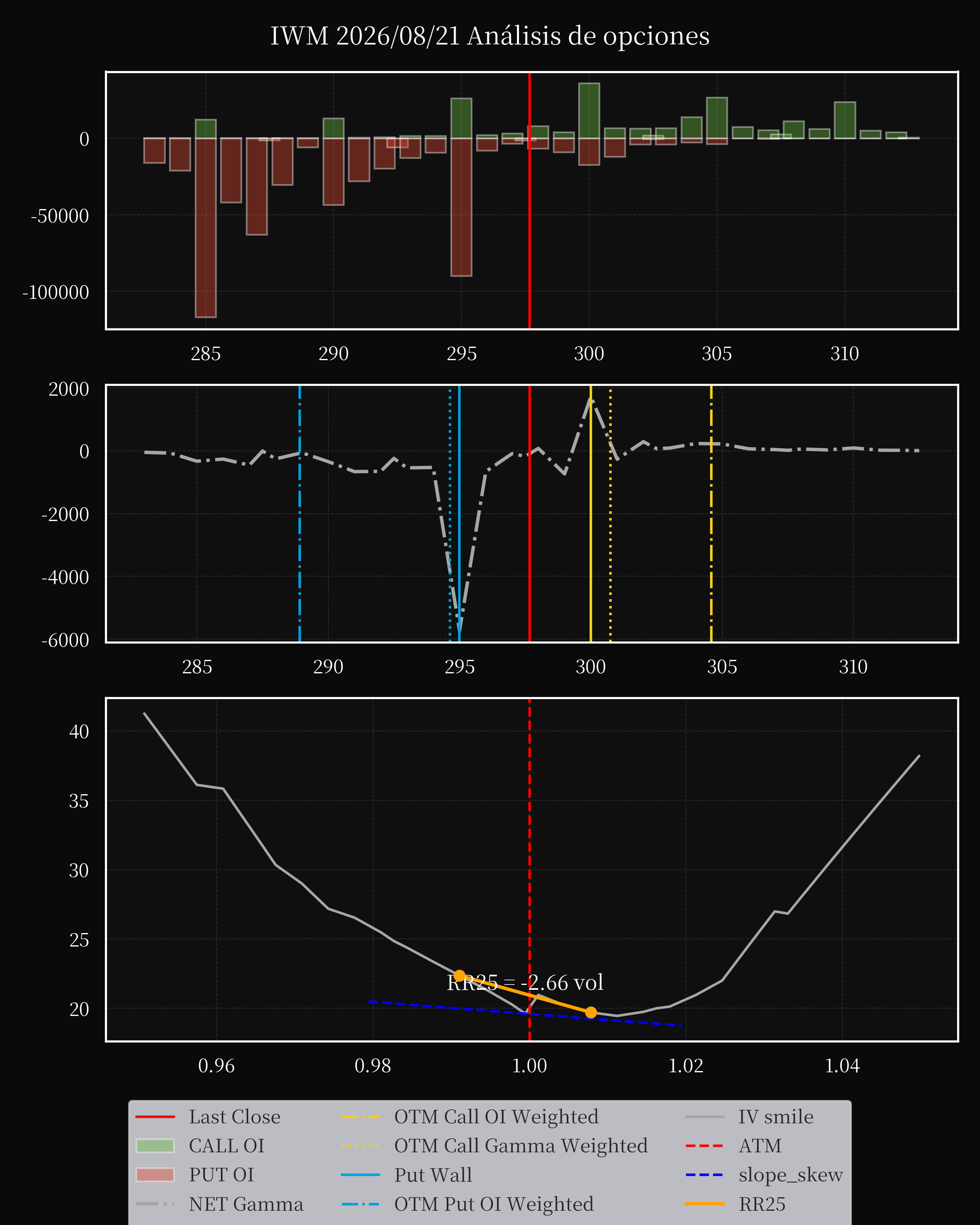 IWM dte 0 option