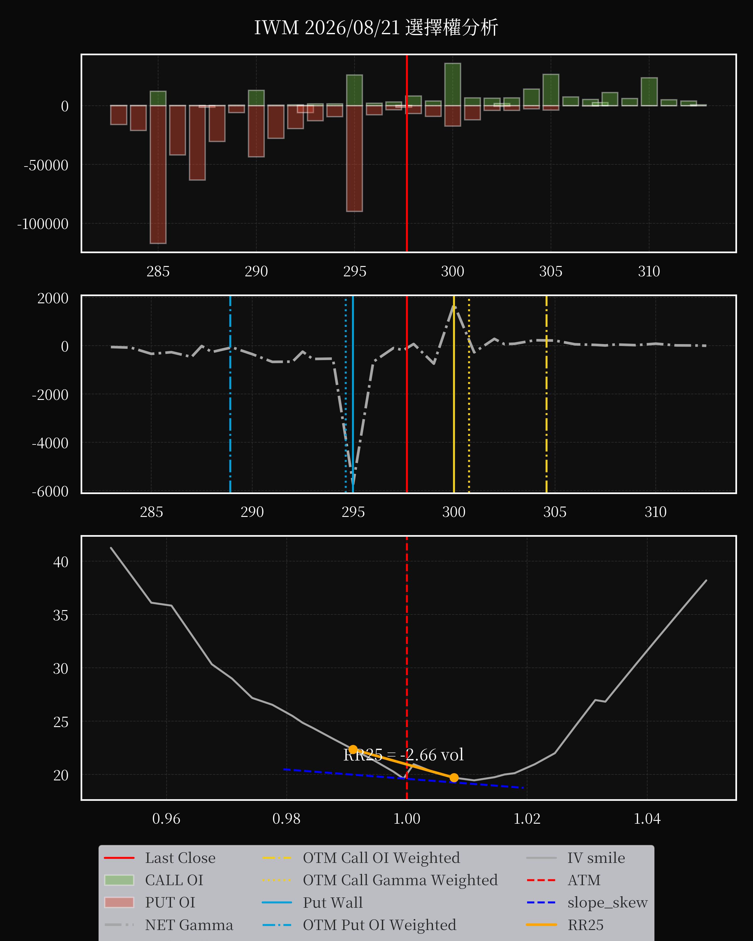 IWM dte 0 option