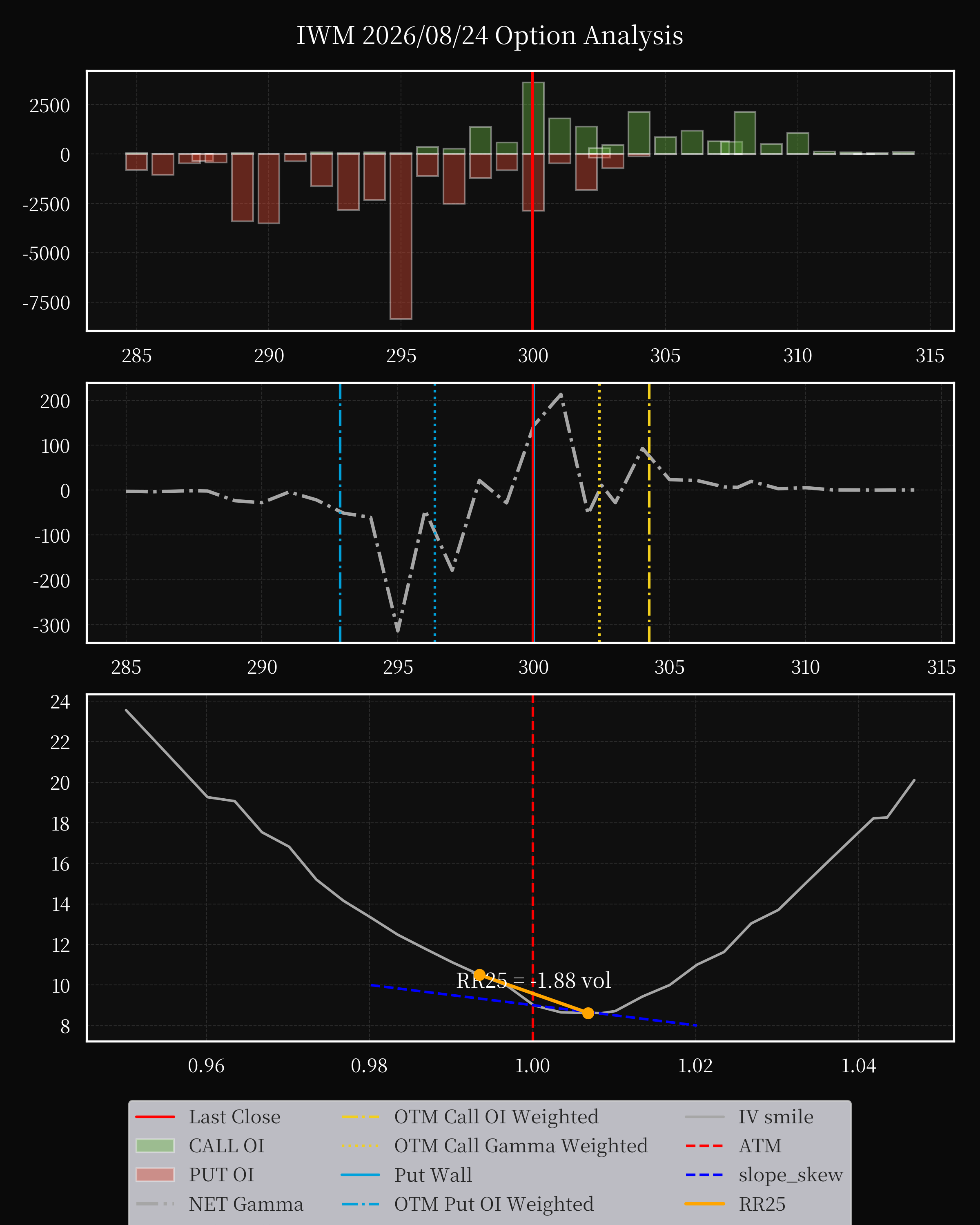 IWM dte 0 option
