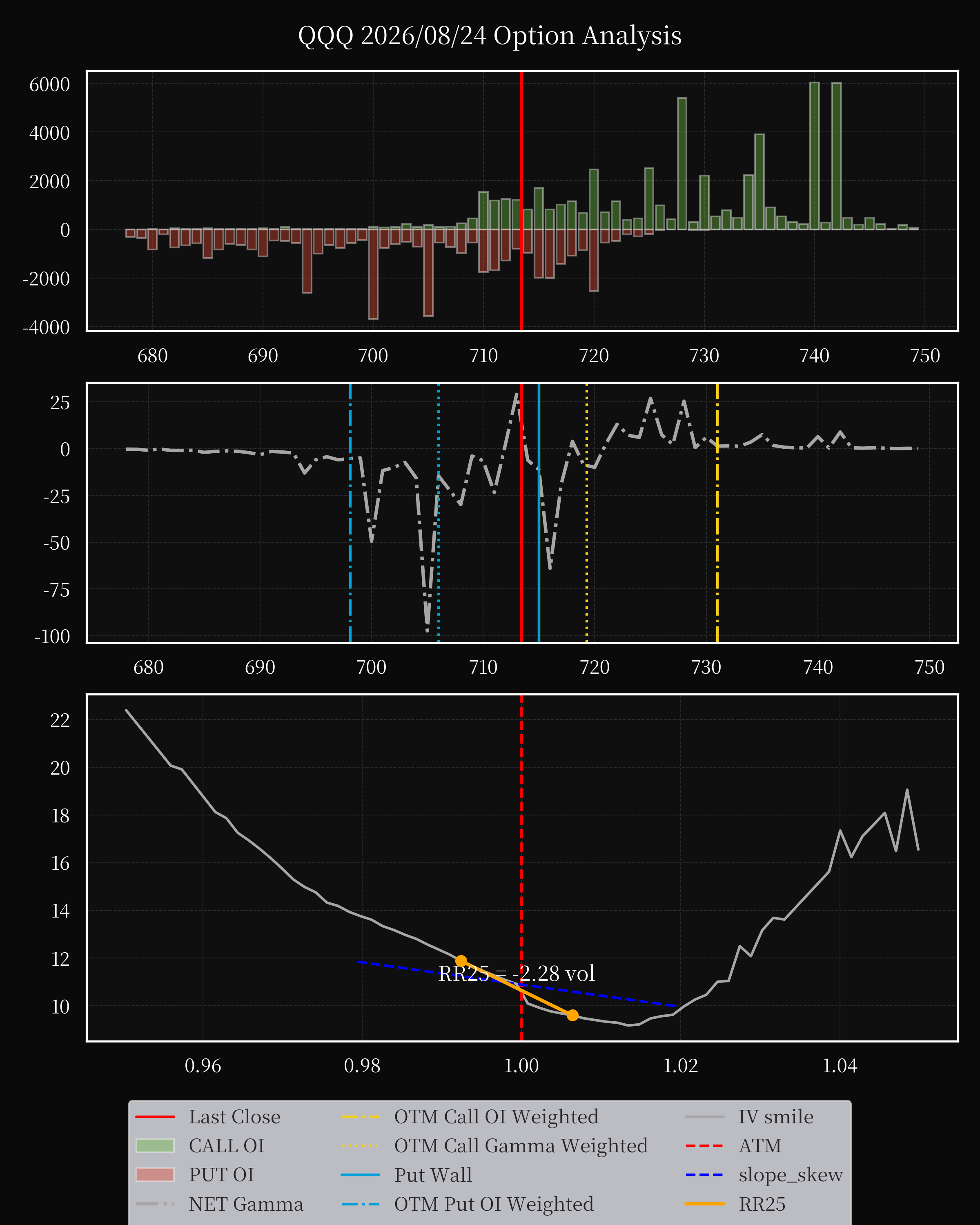 QQQ dte 0 option