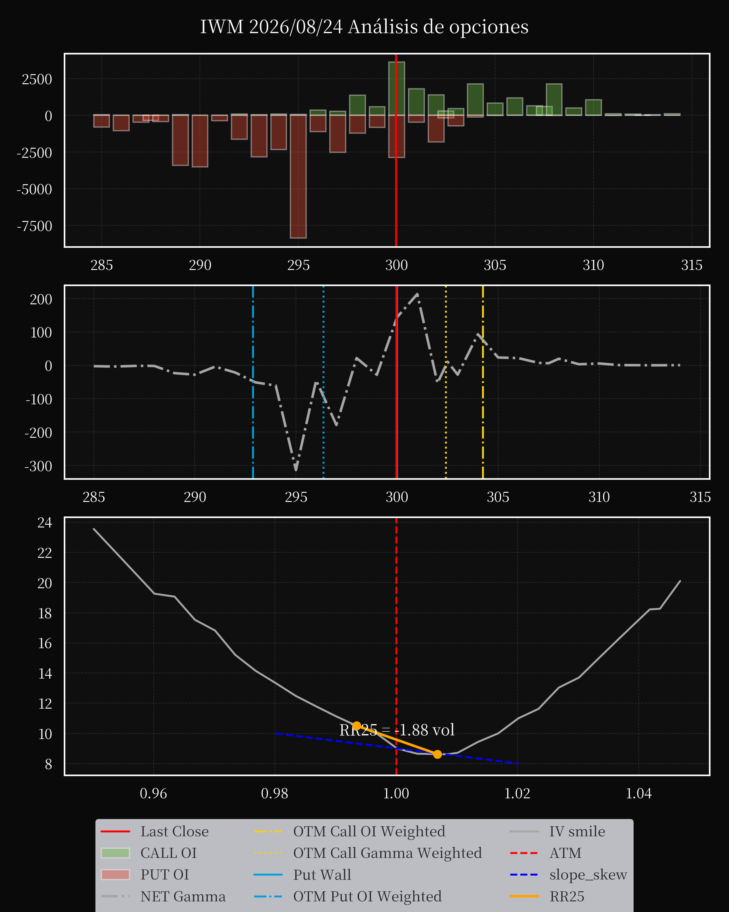 IWM dte 0 option