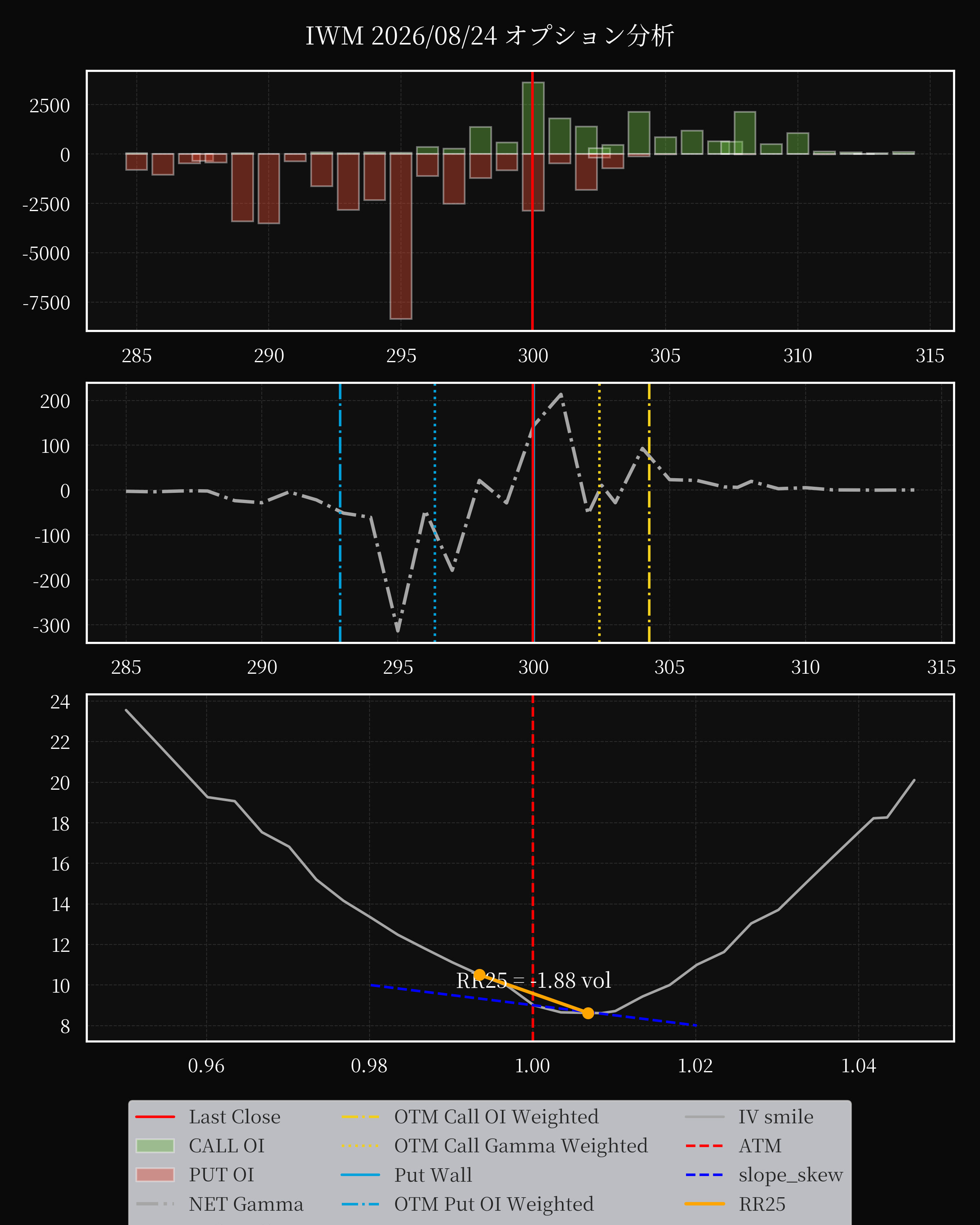 IWM dte 0 option