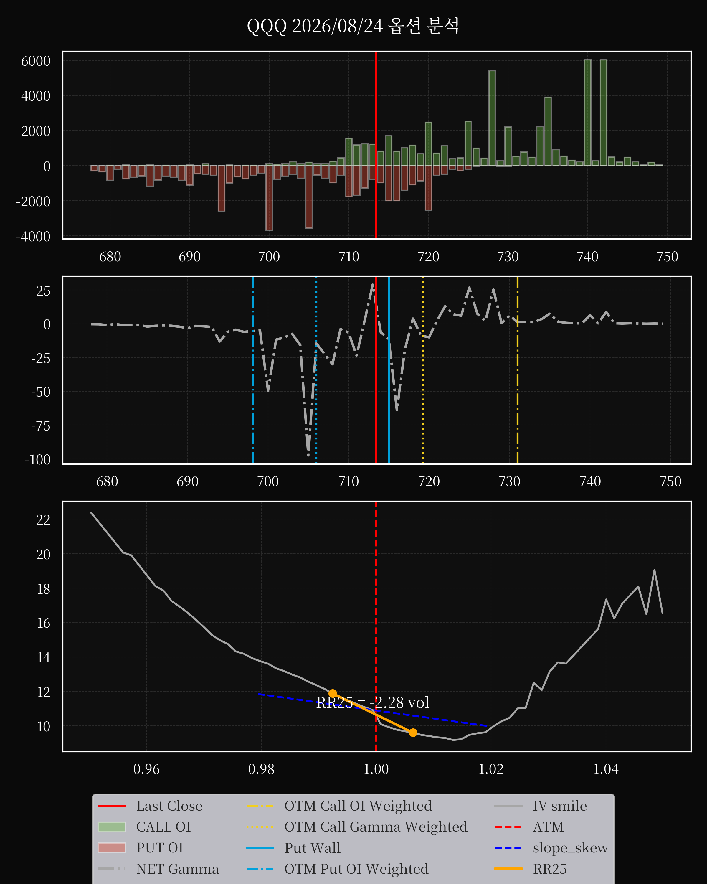 QQQ dte 0 option