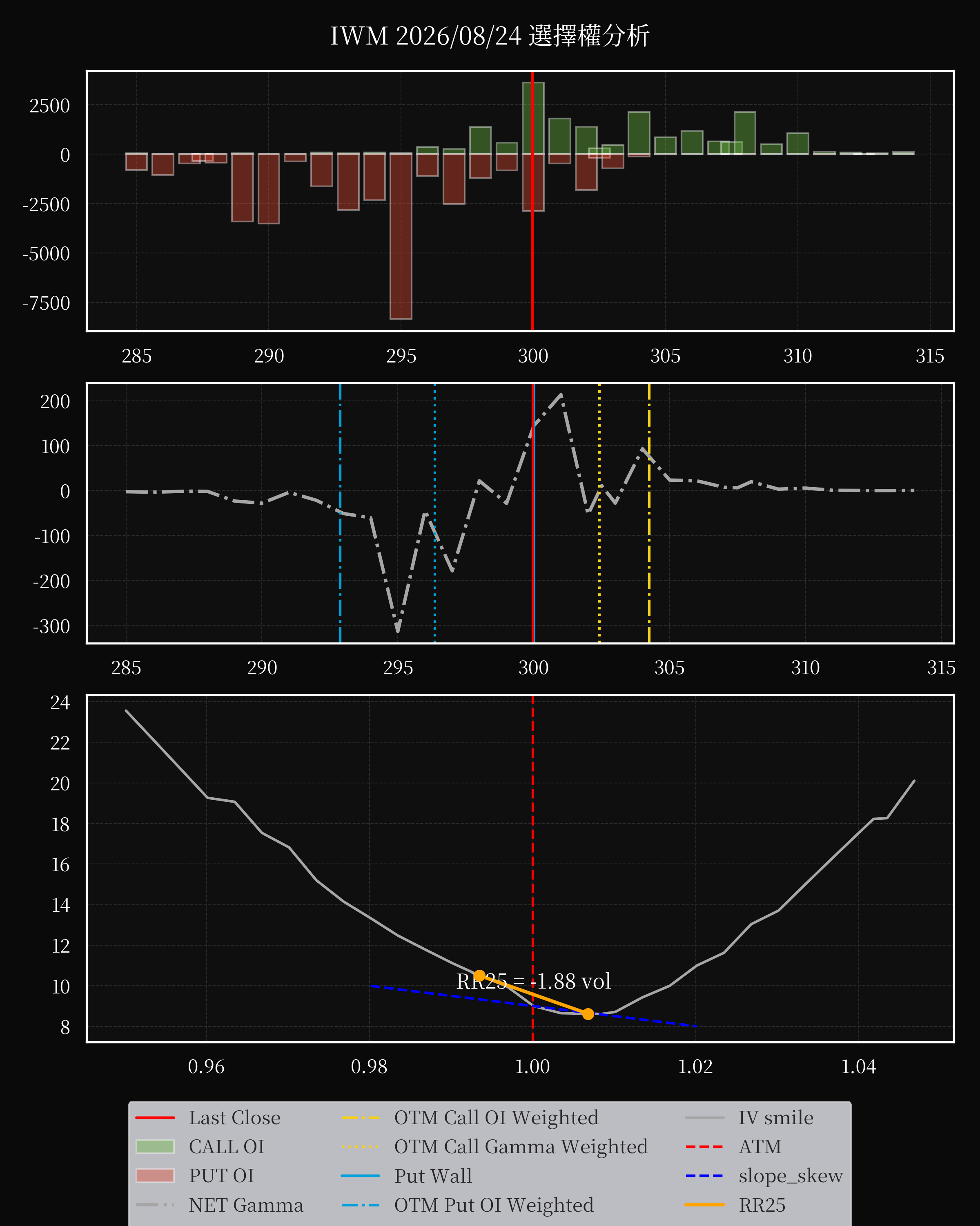 IWM dte 0 option