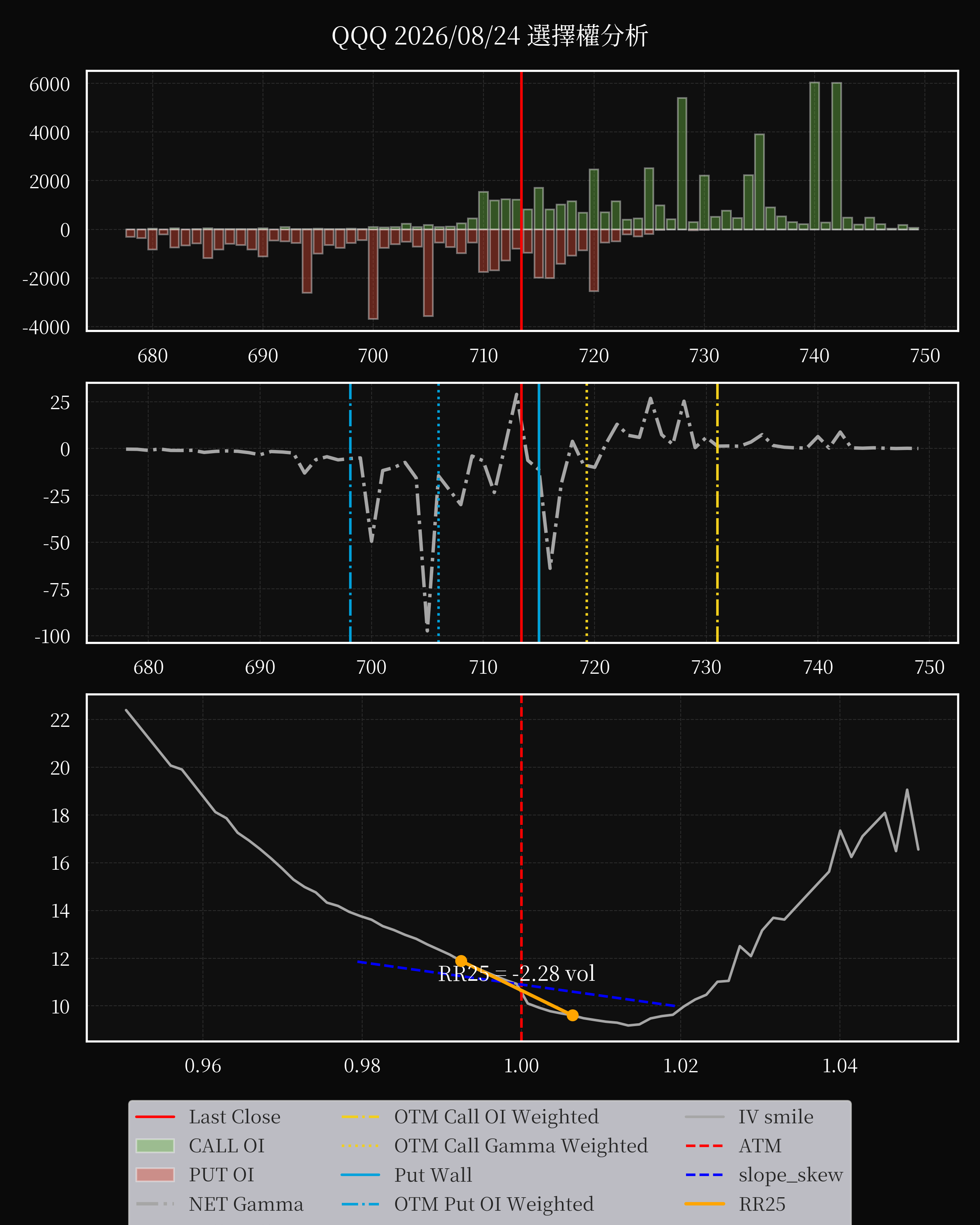 QQQ dte 0 option