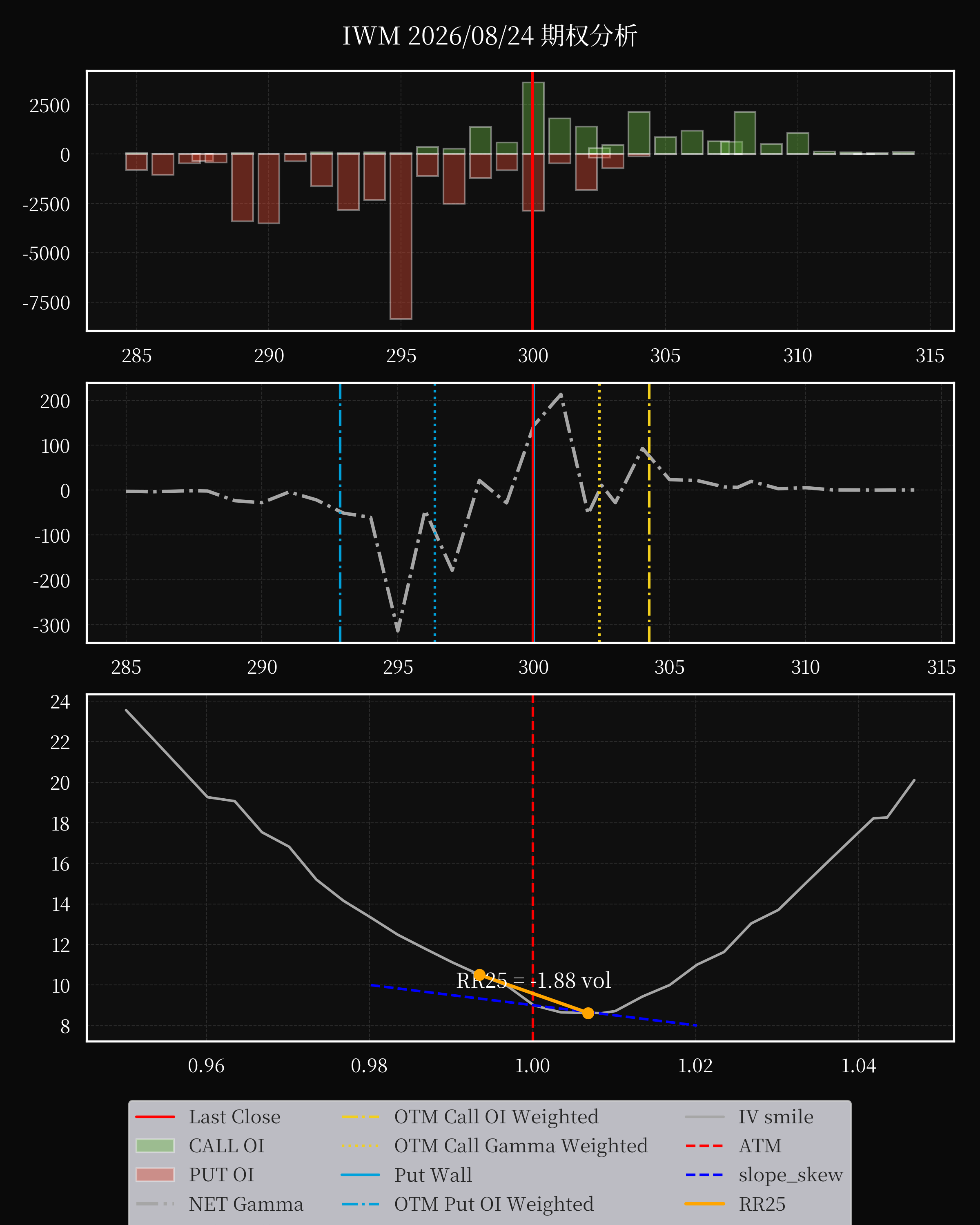 IWM dte 0 option