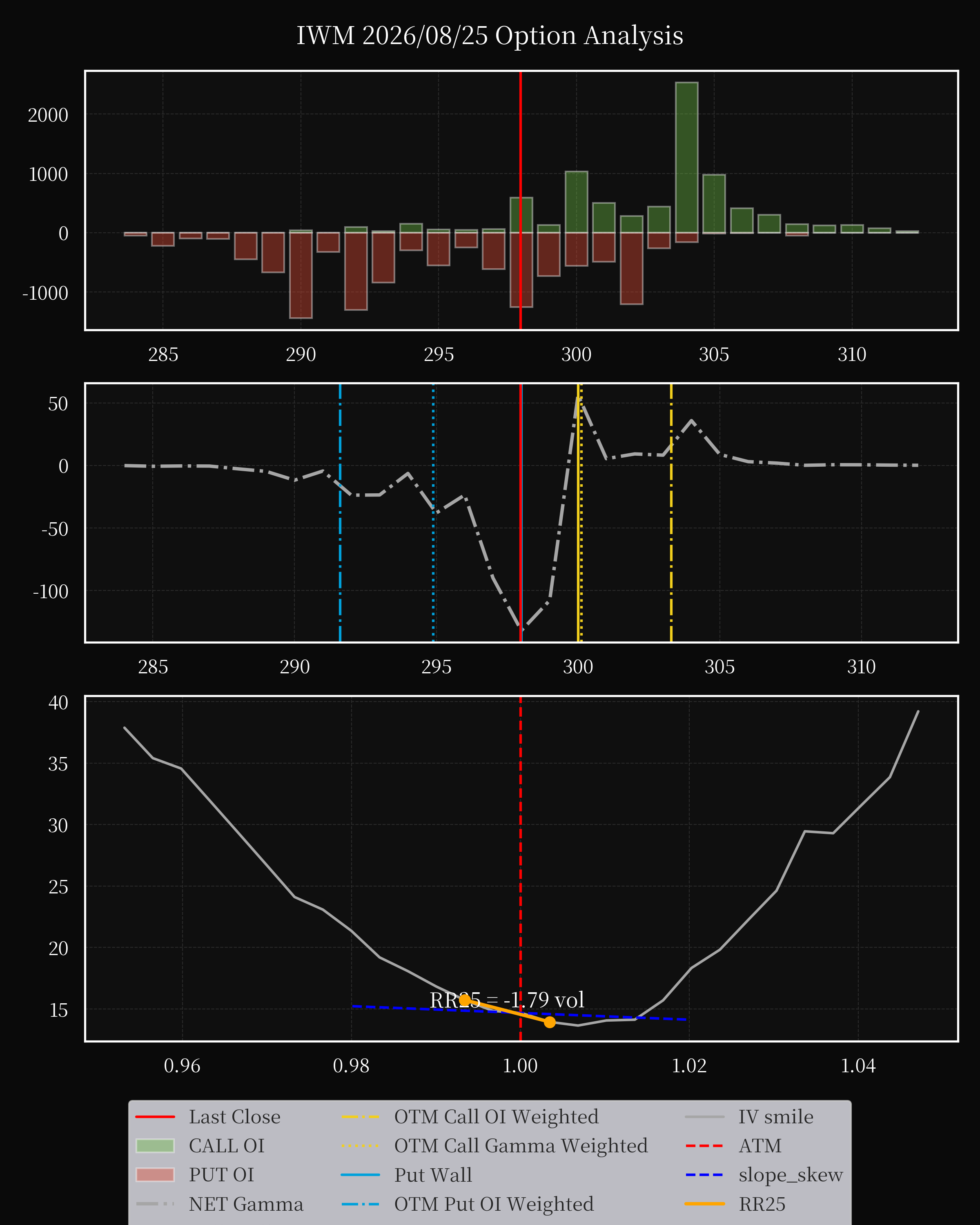 IWM dte 0 option
