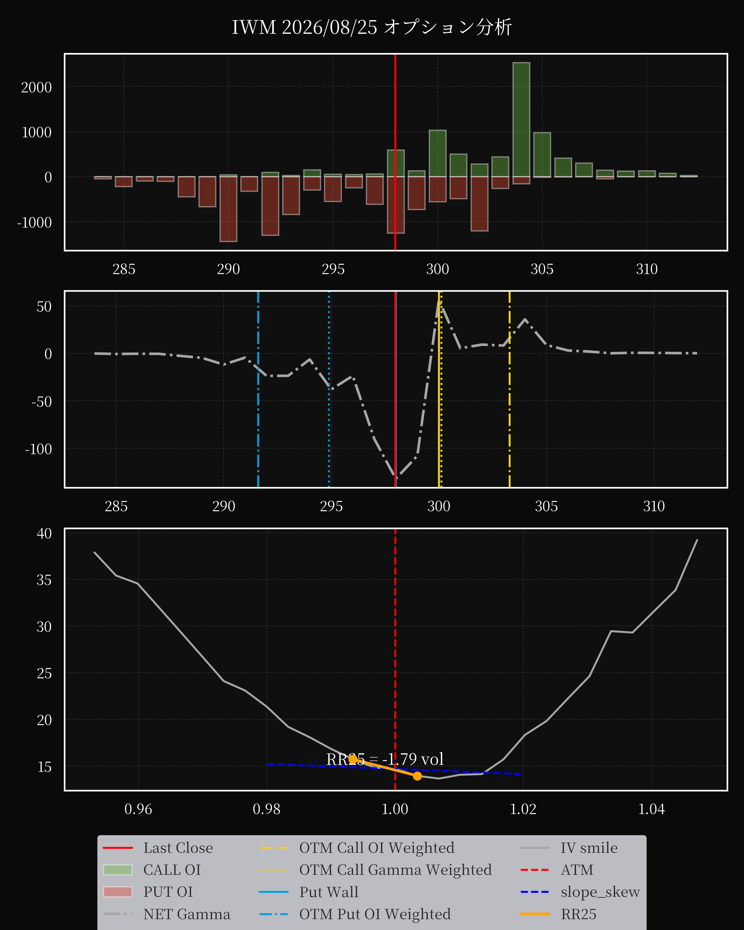IWM dte 0 option
