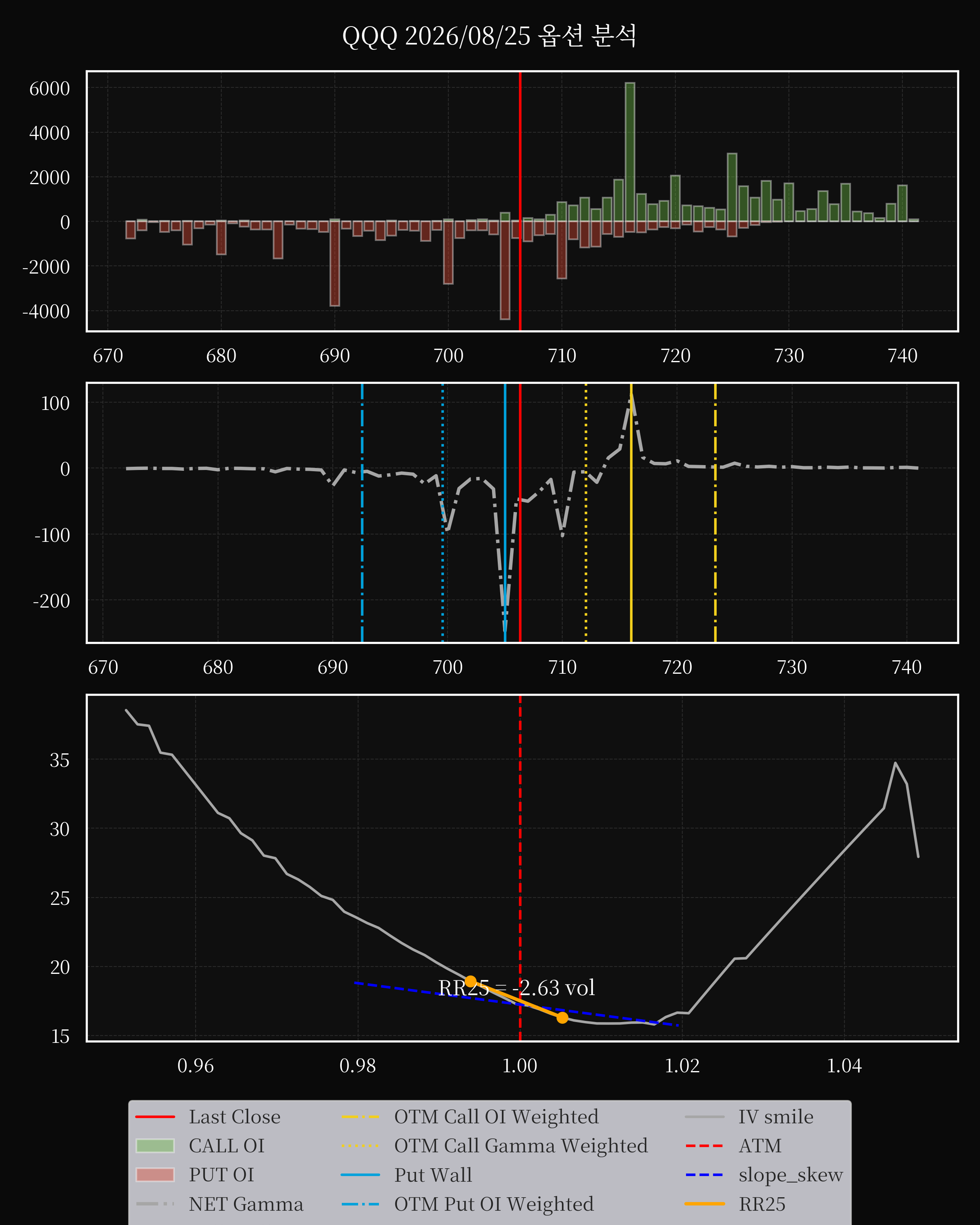 QQQ dte 0 option