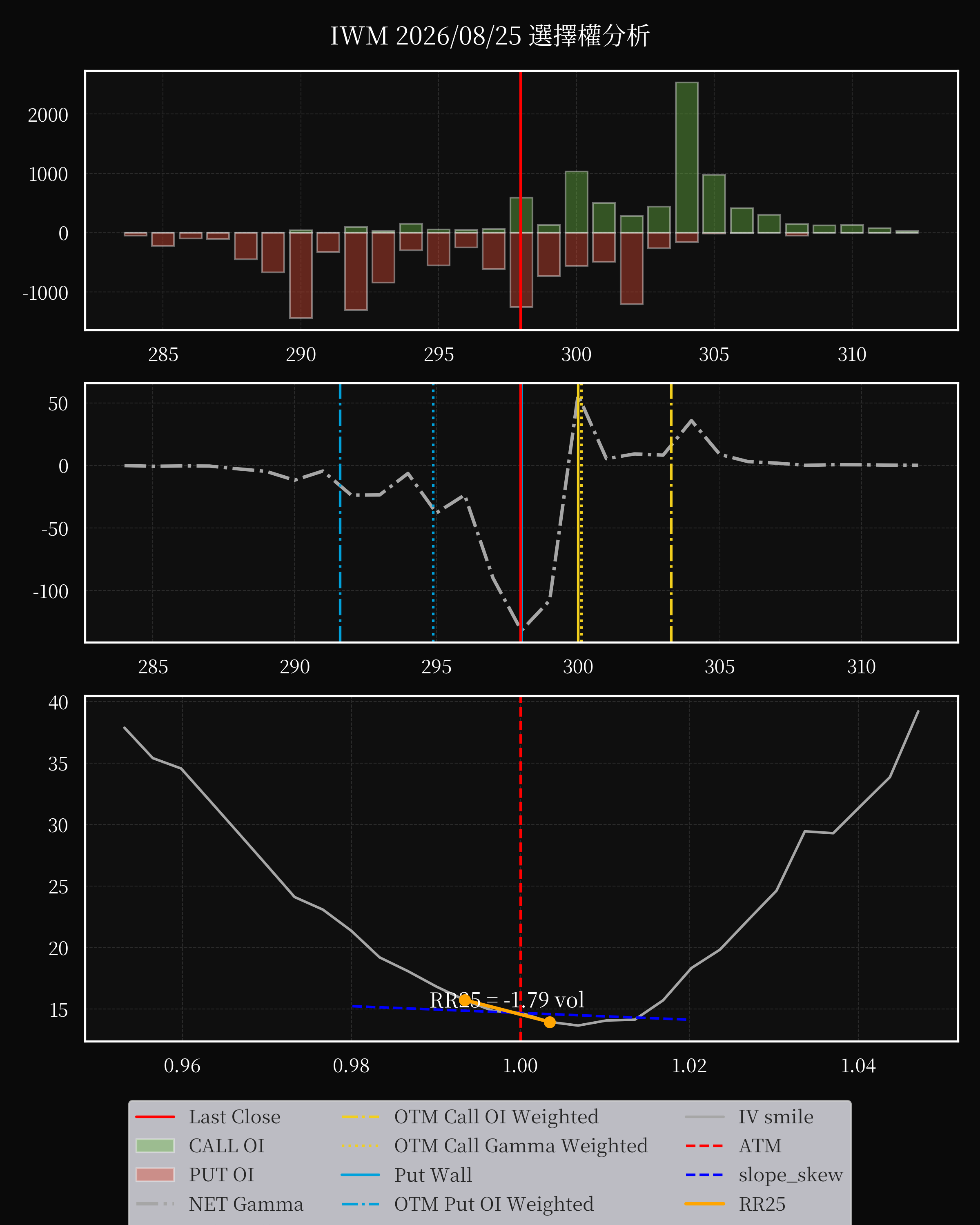 IWM dte 0 option