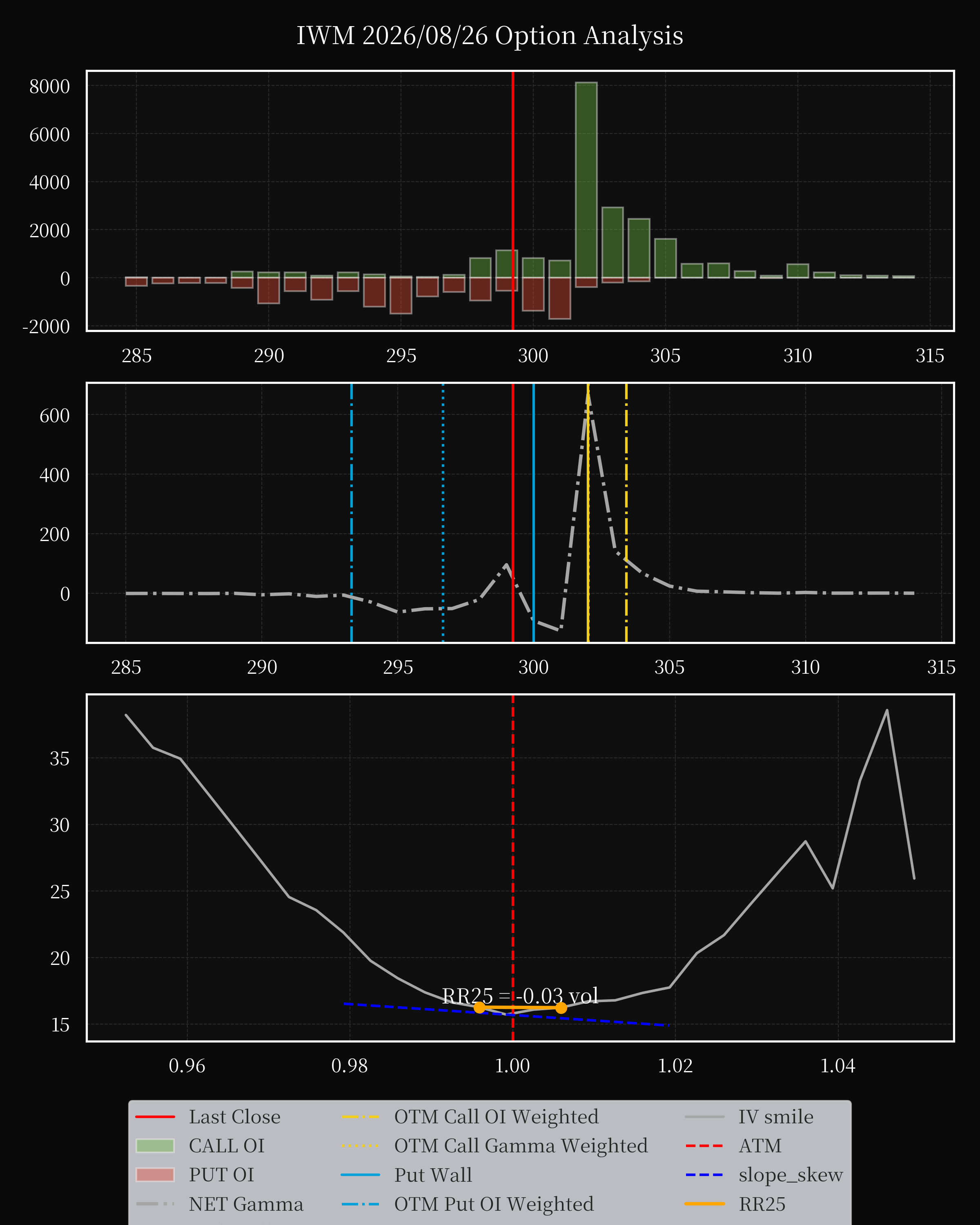 IWM dte 0 option