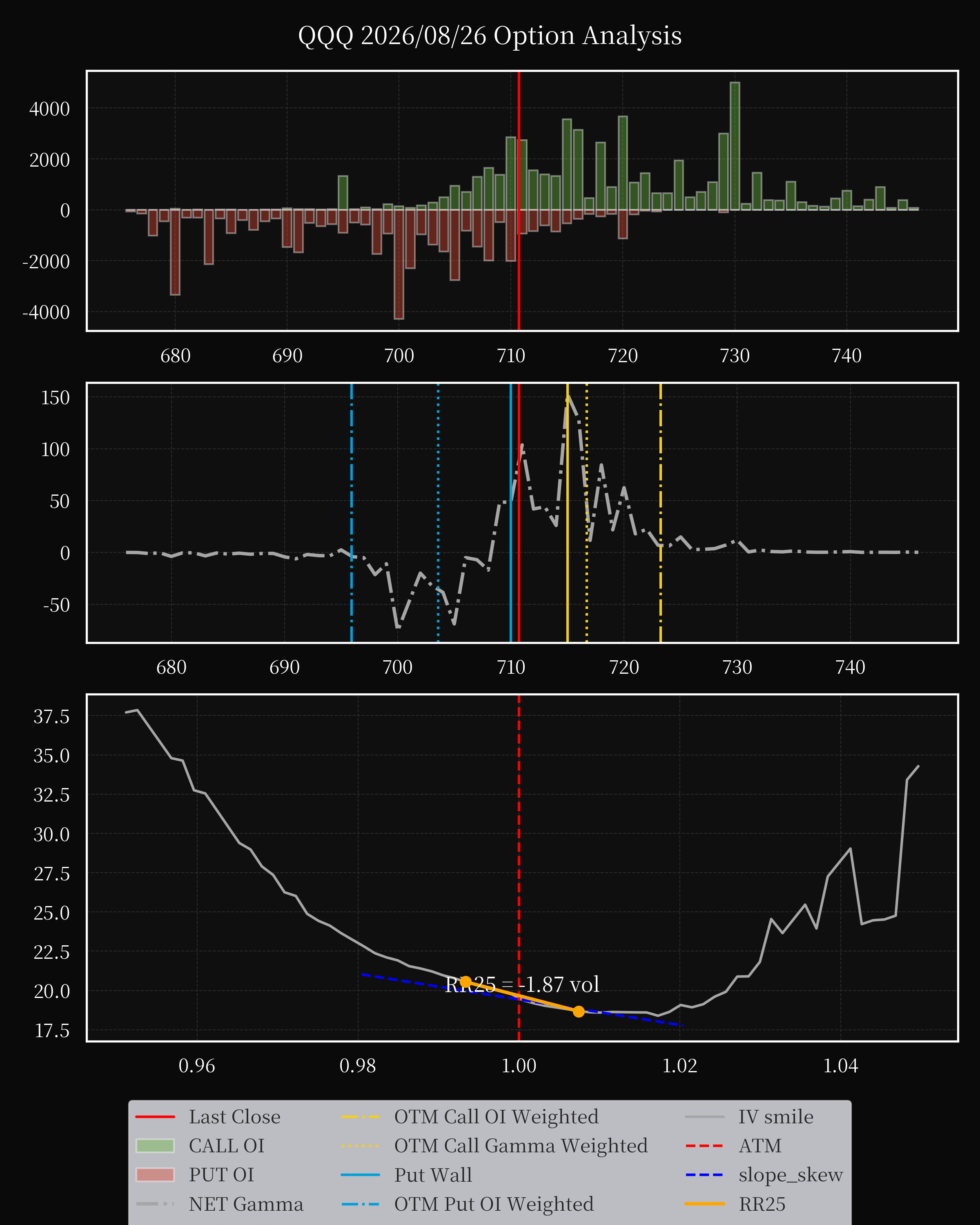 QQQ dte 0 option