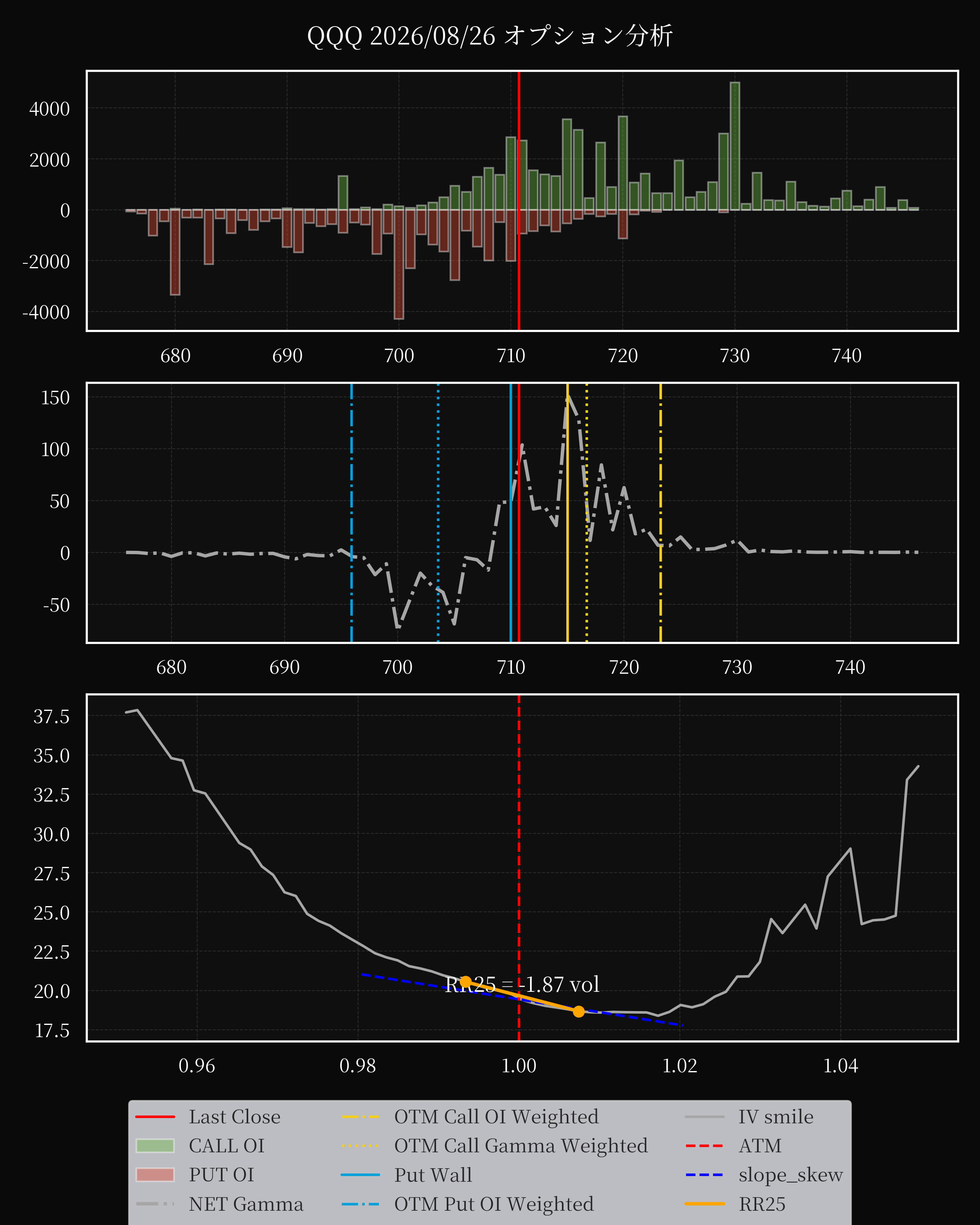 QQQ dte 0 option