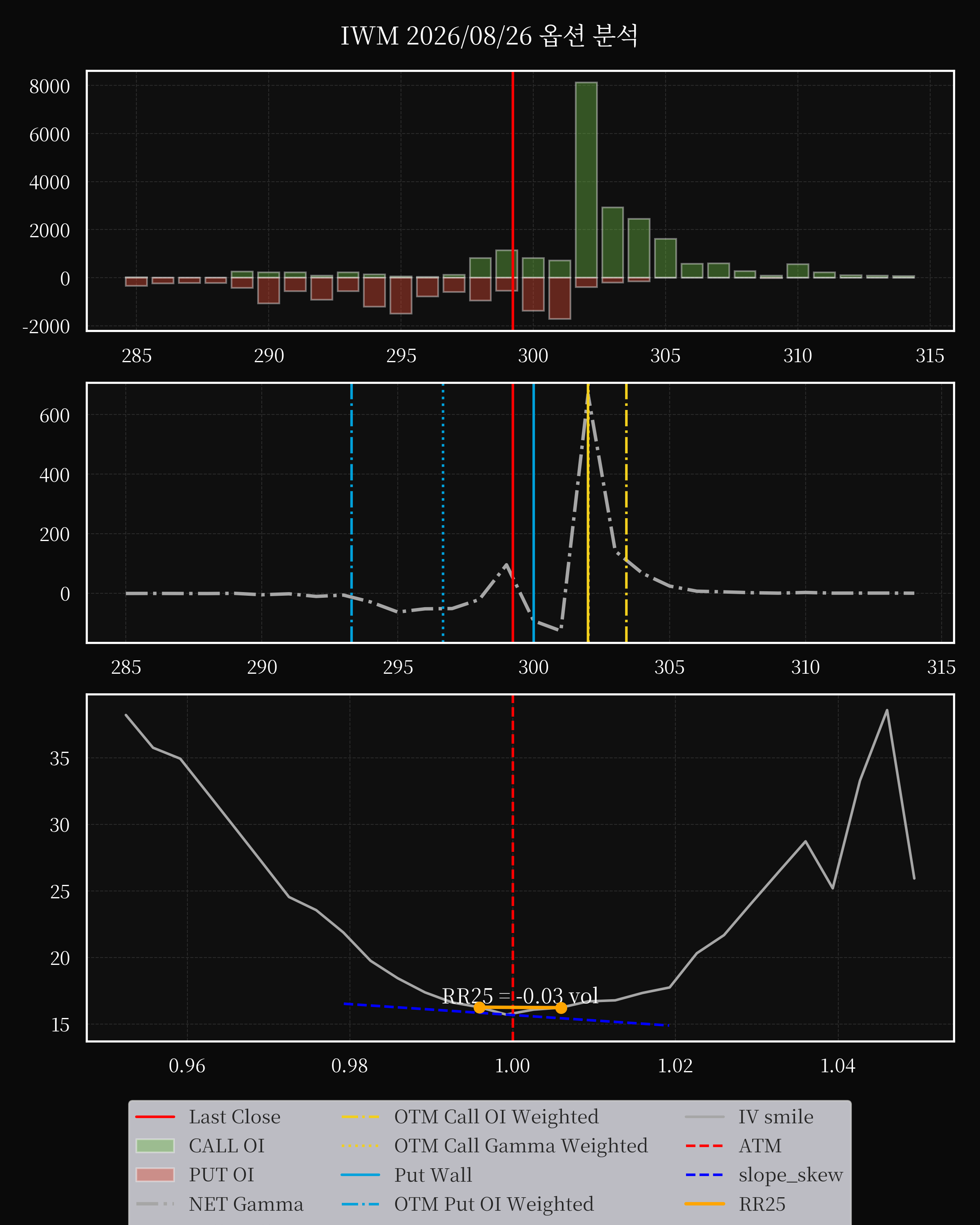 IWM dte 0 option