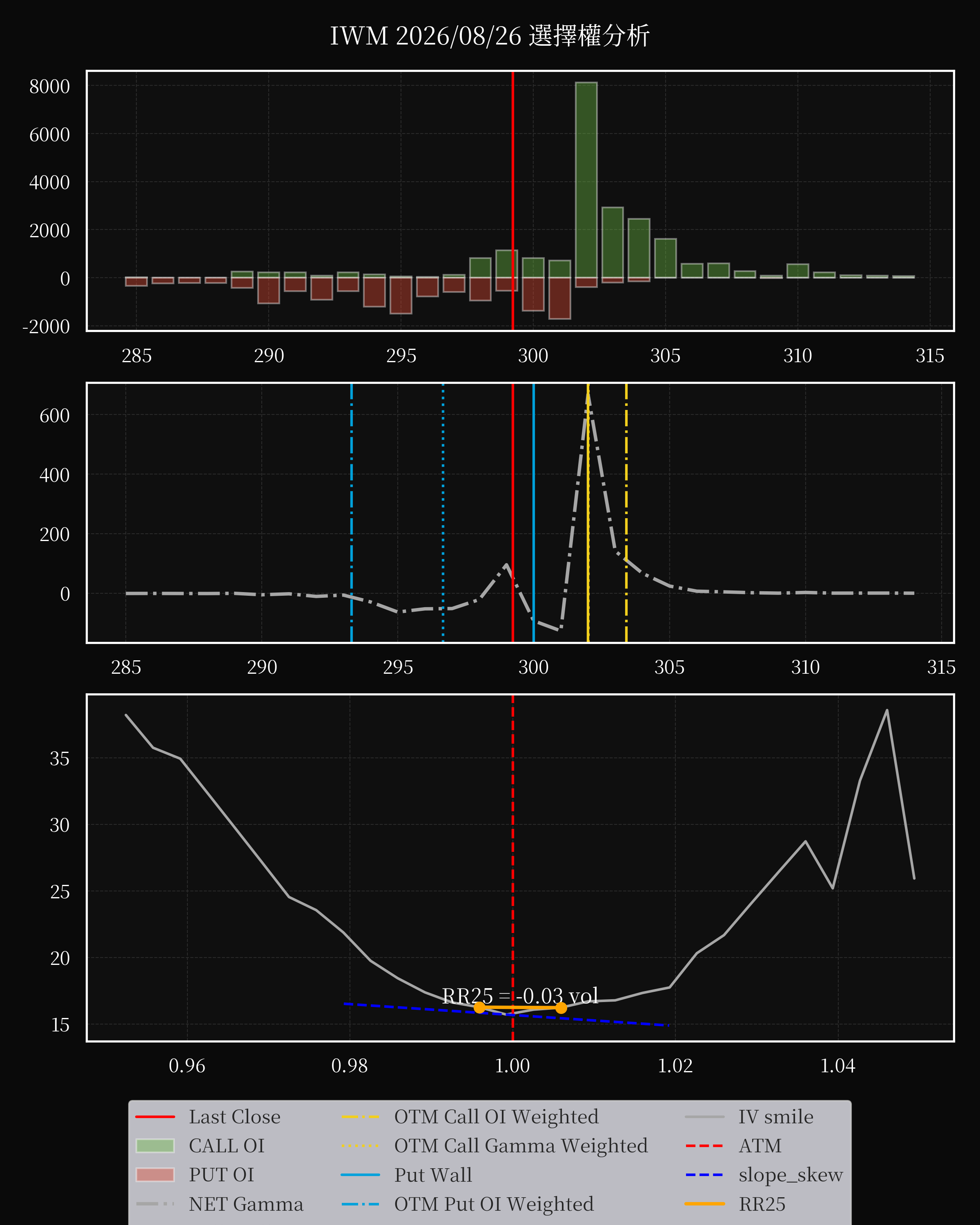 IWM dte 0 option