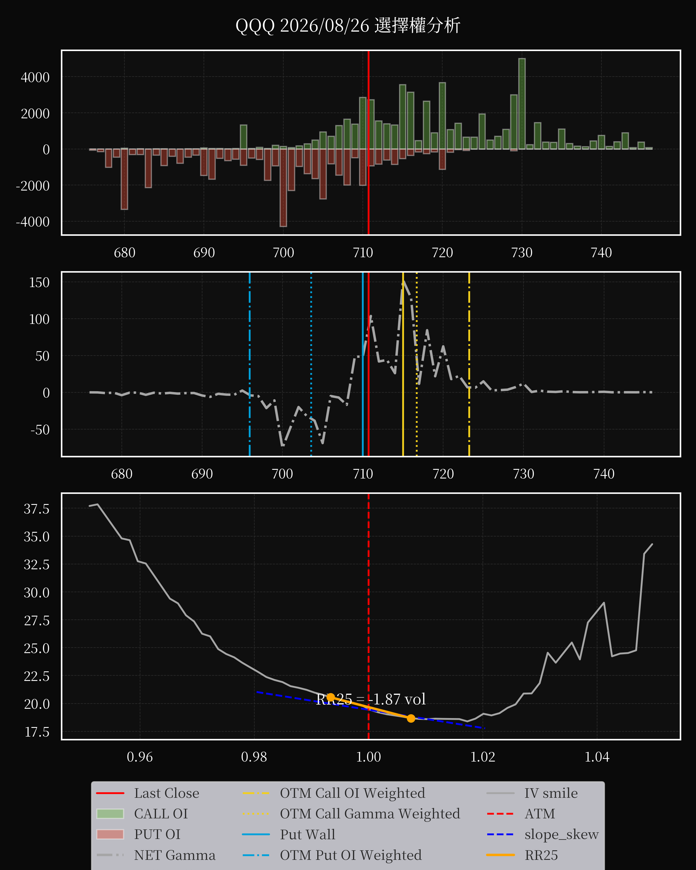 QQQ dte 0 option