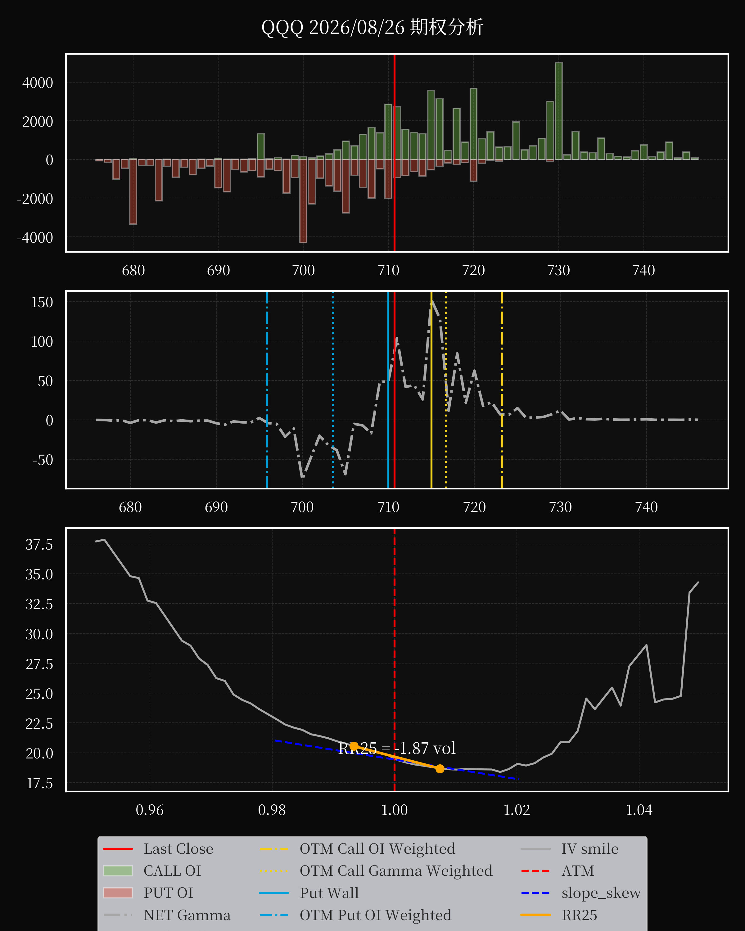 QQQ dte 0 option