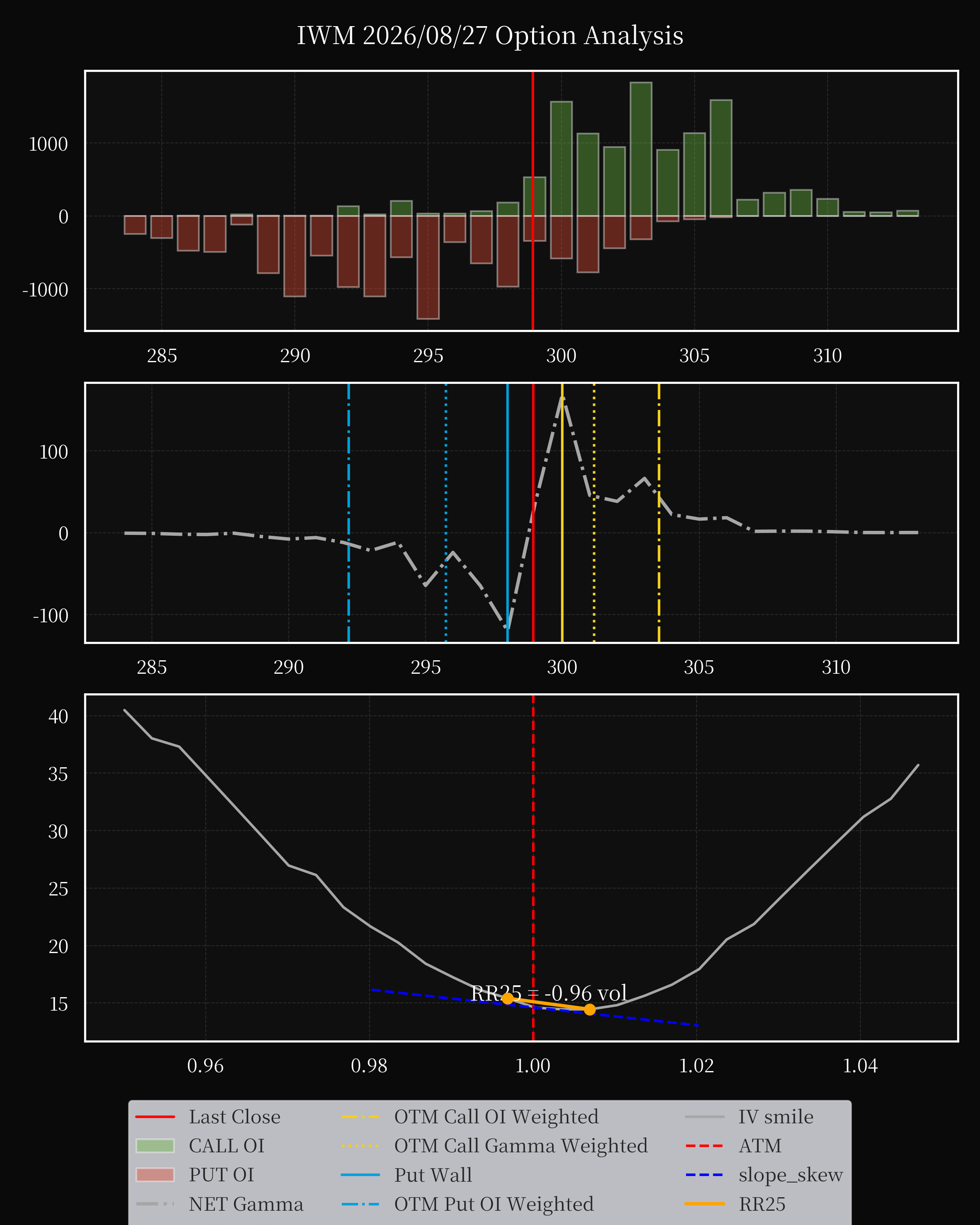 IWM dte 0 option