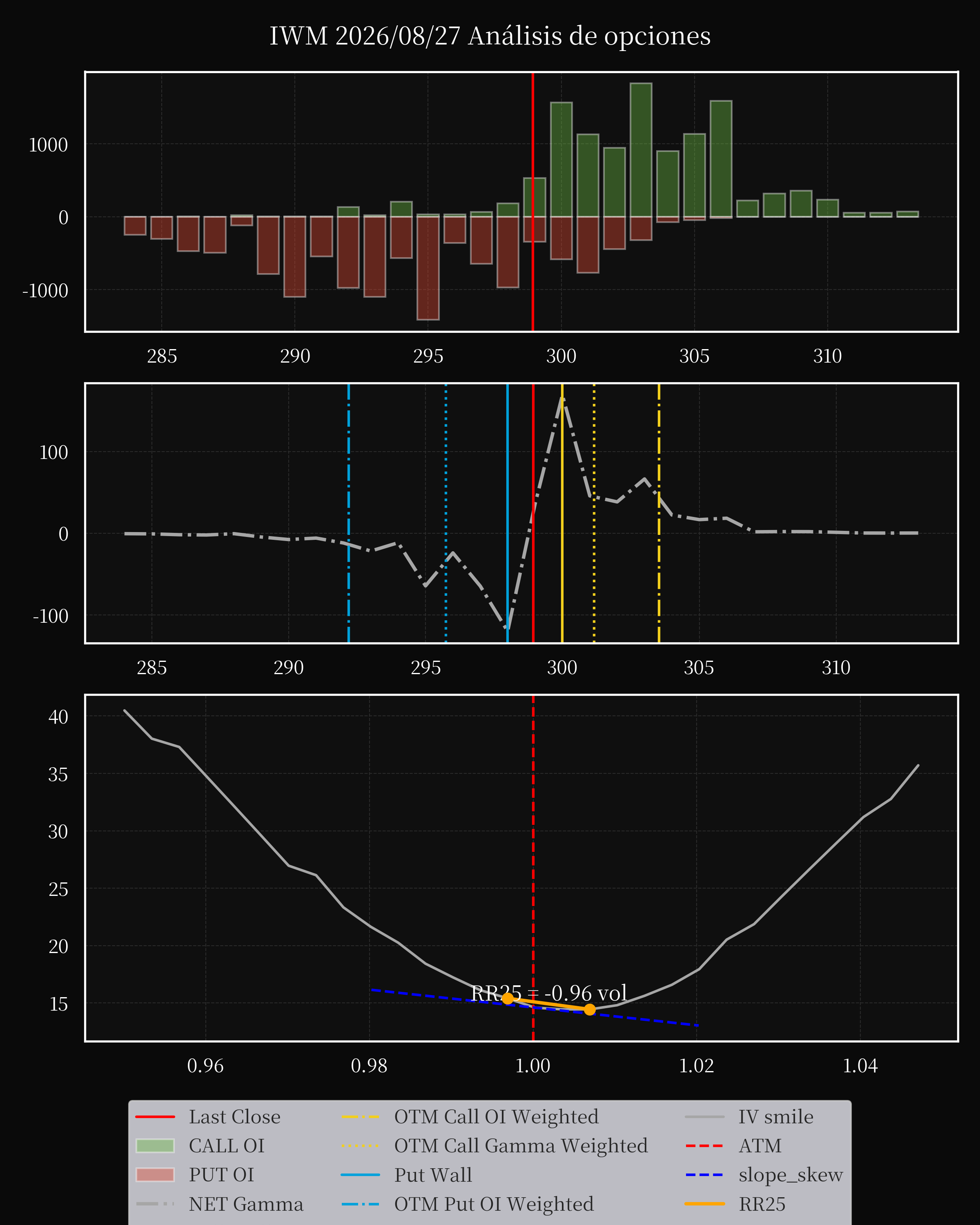 IWM dte 0 option