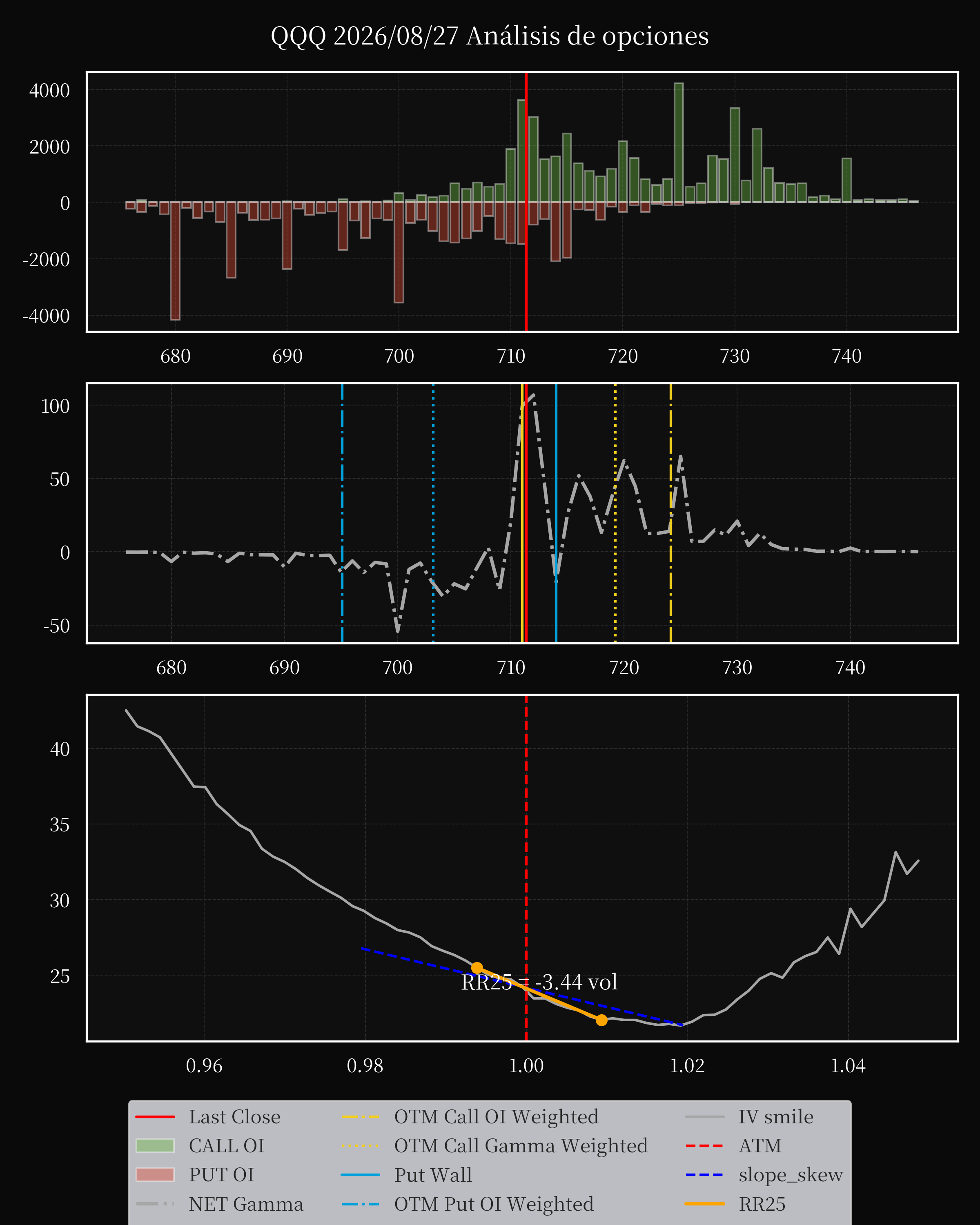 QQQ dte 0 option