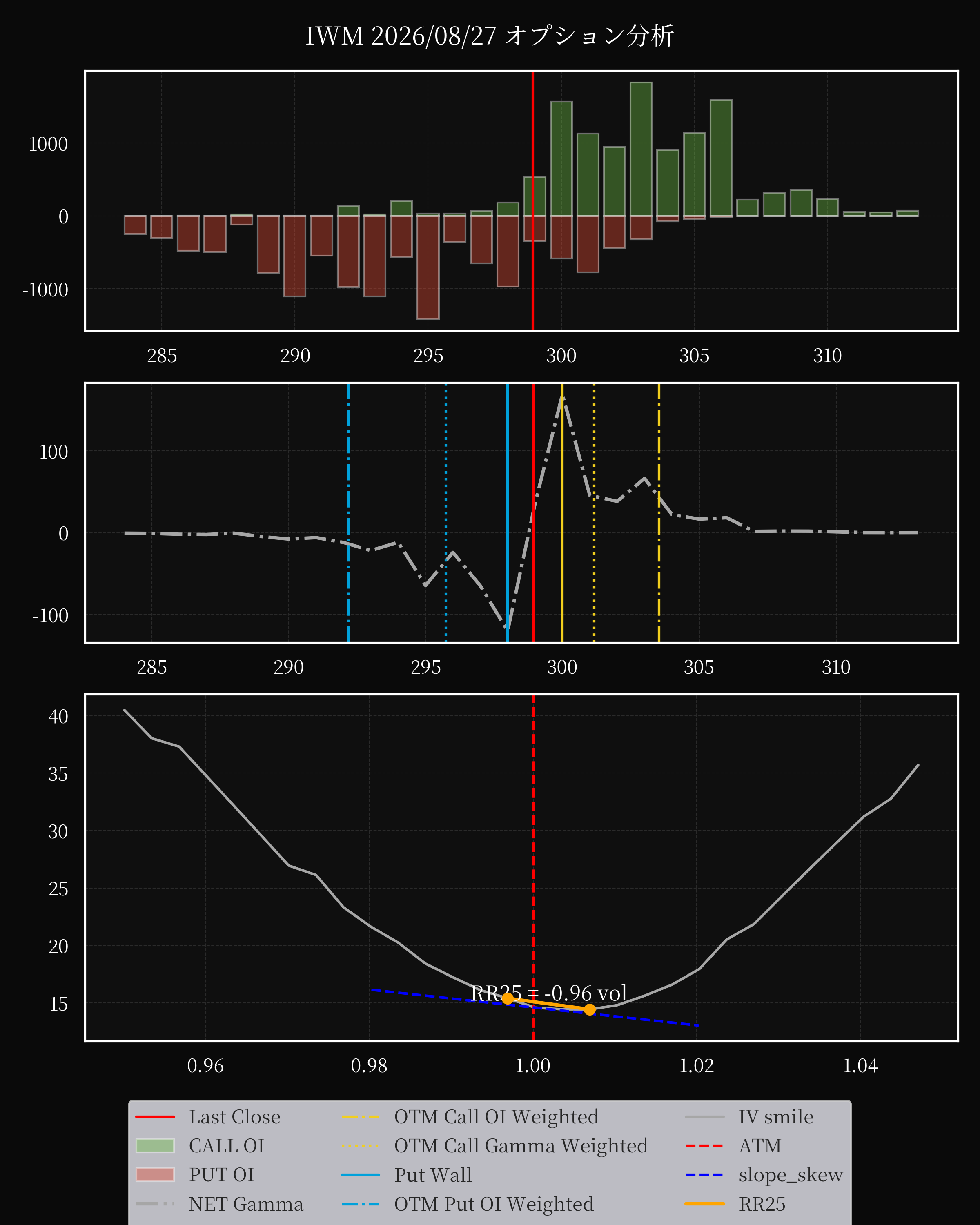 IWM dte 0 option