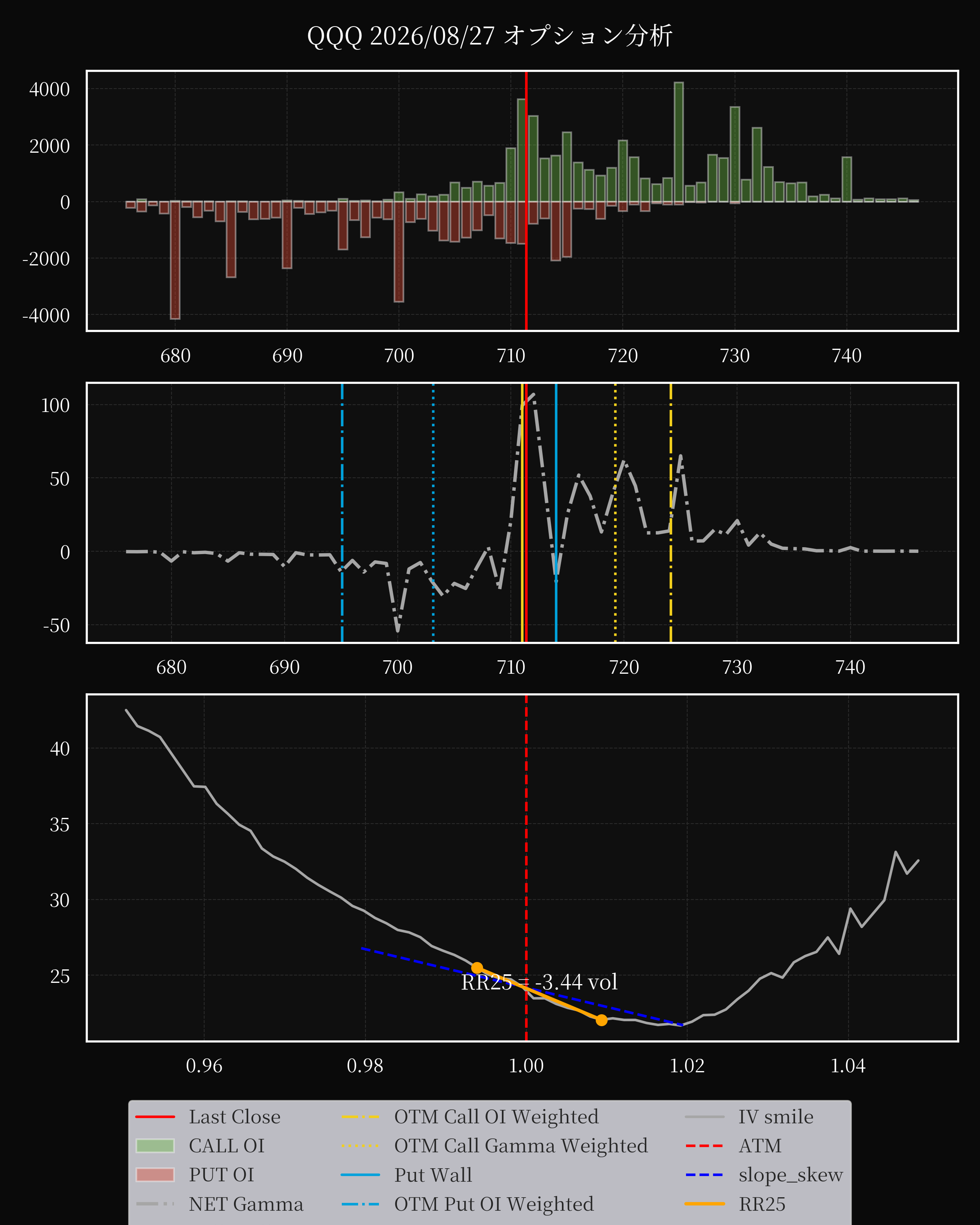 QQQ dte 0 option