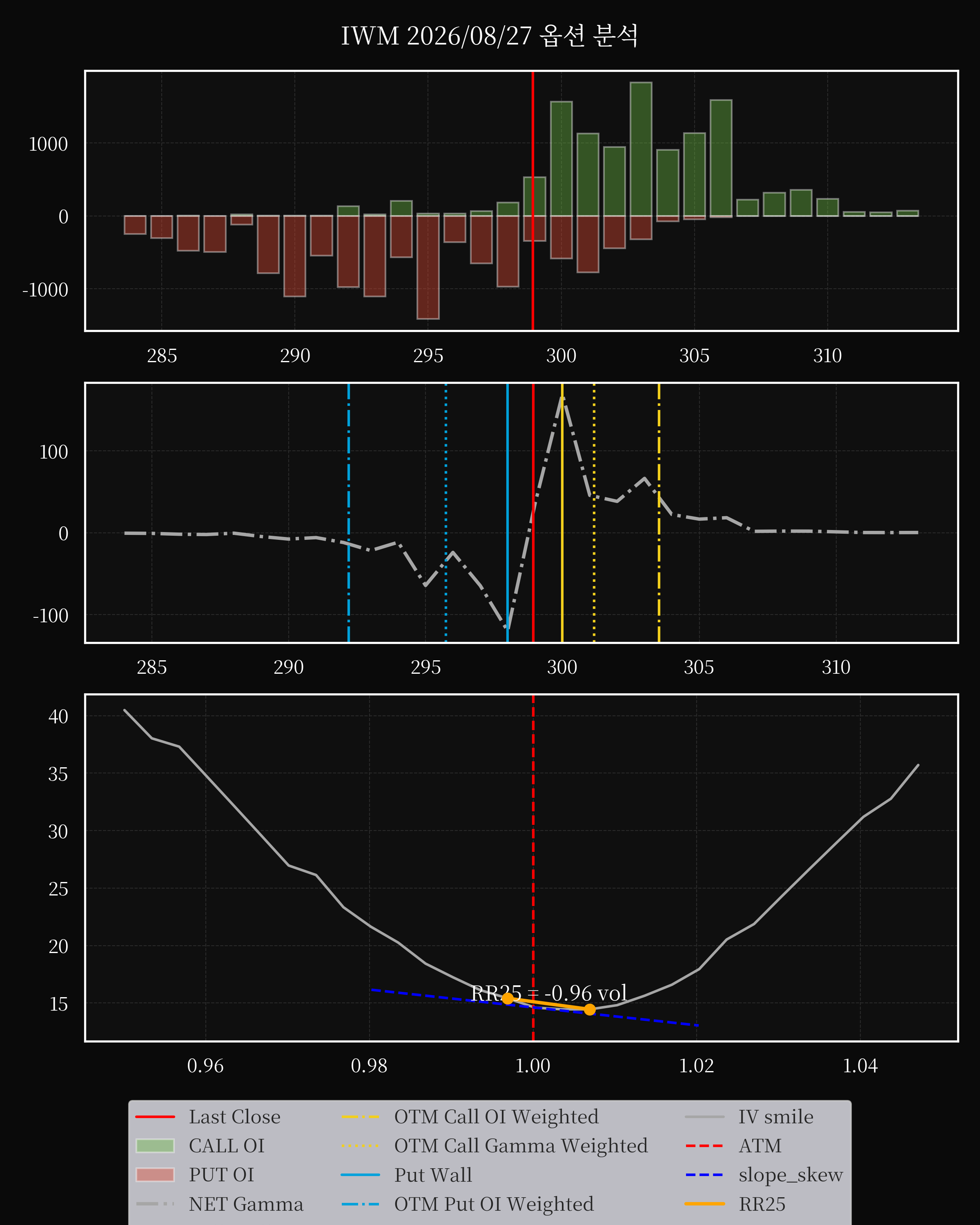 IWM dte 0 option