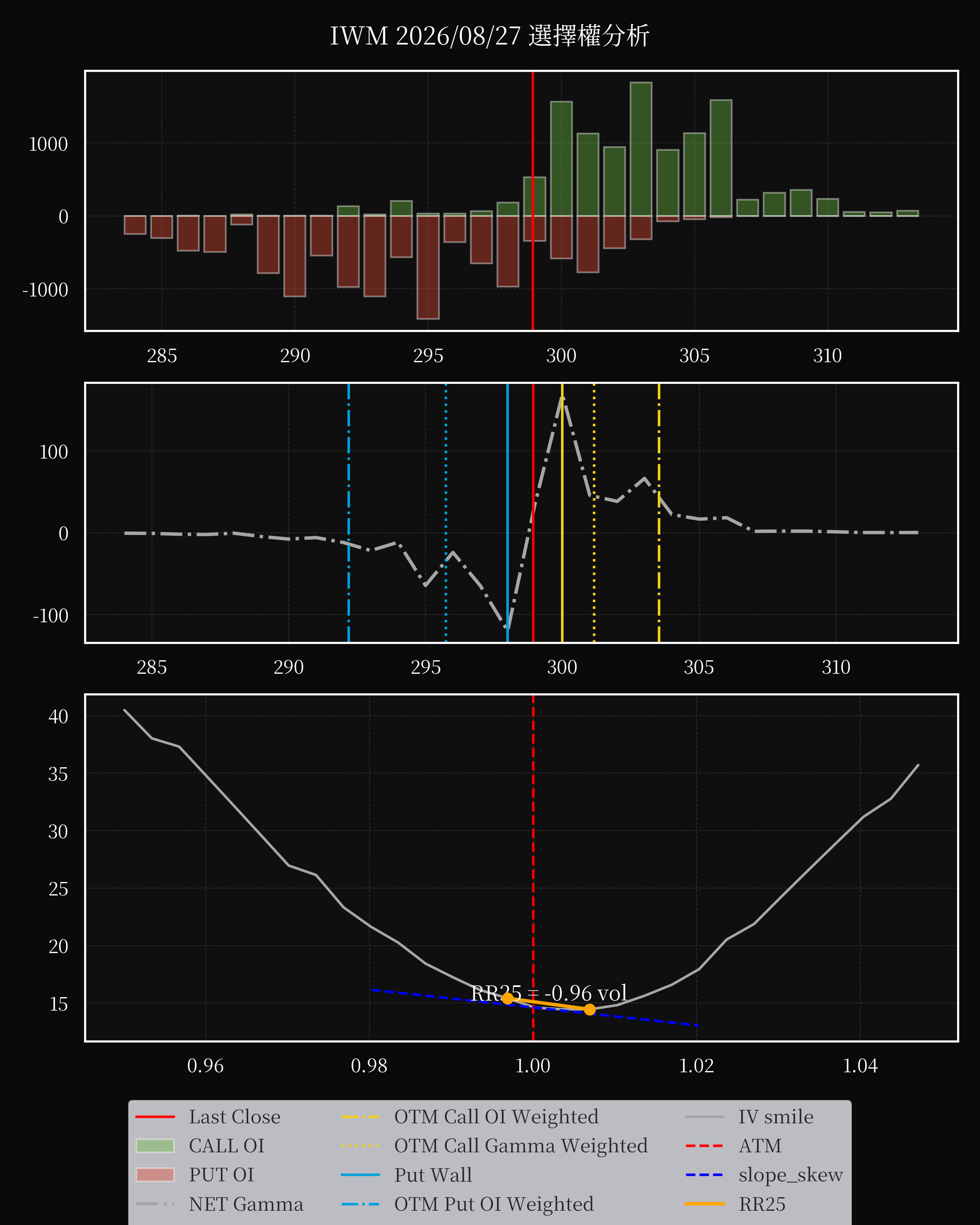 IWM dte 0 option