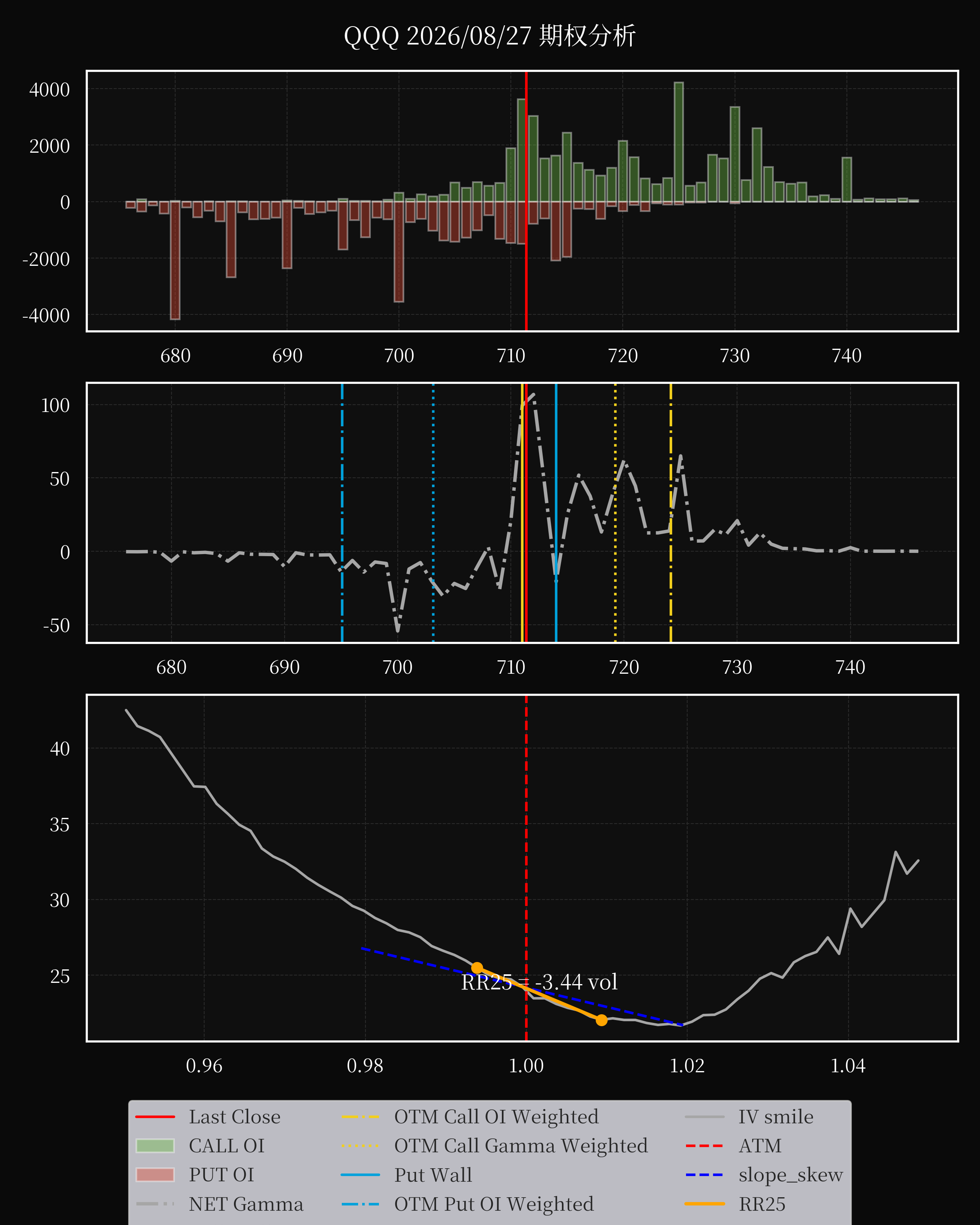 QQQ dte 0 option