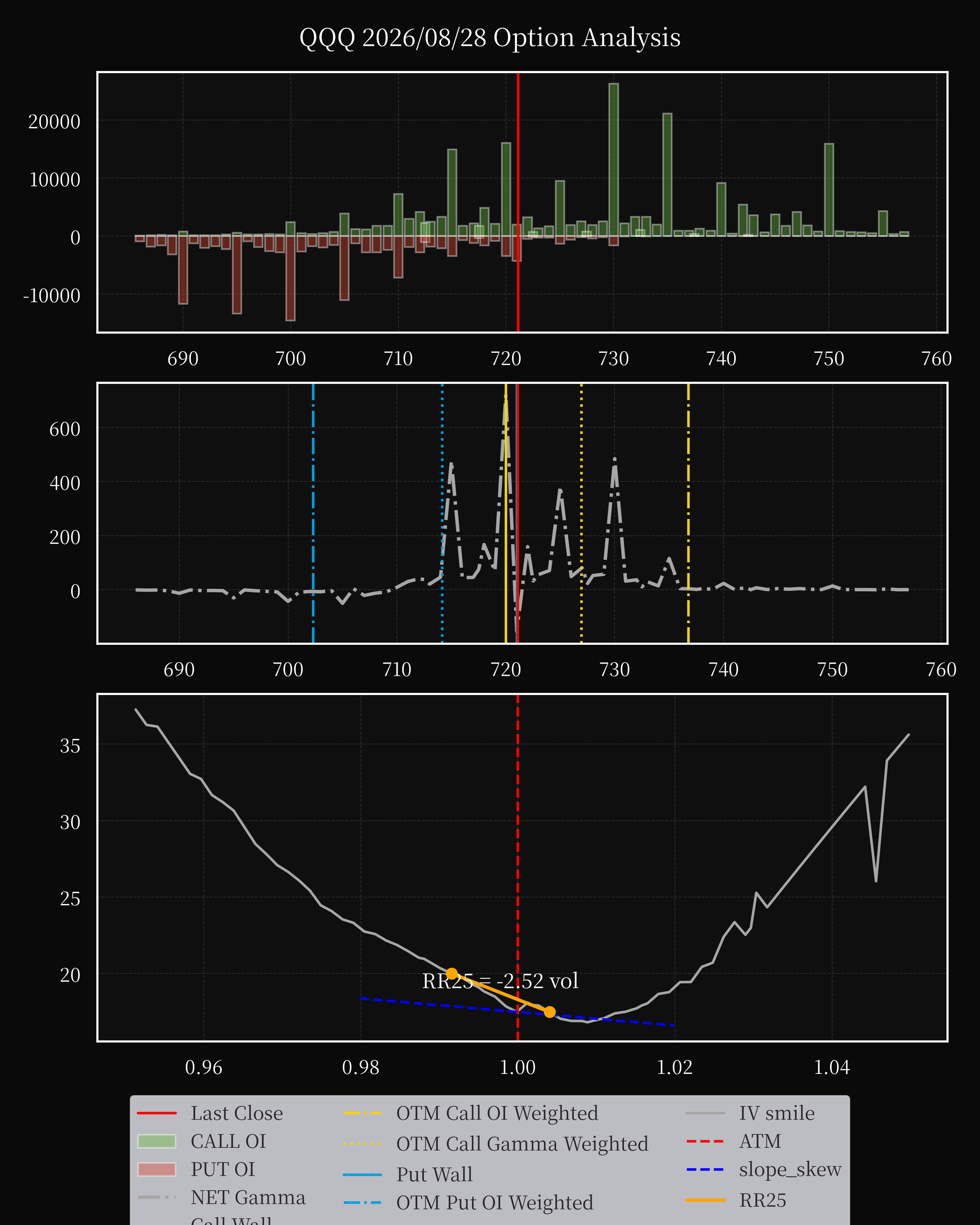 QQQ dte 0 option