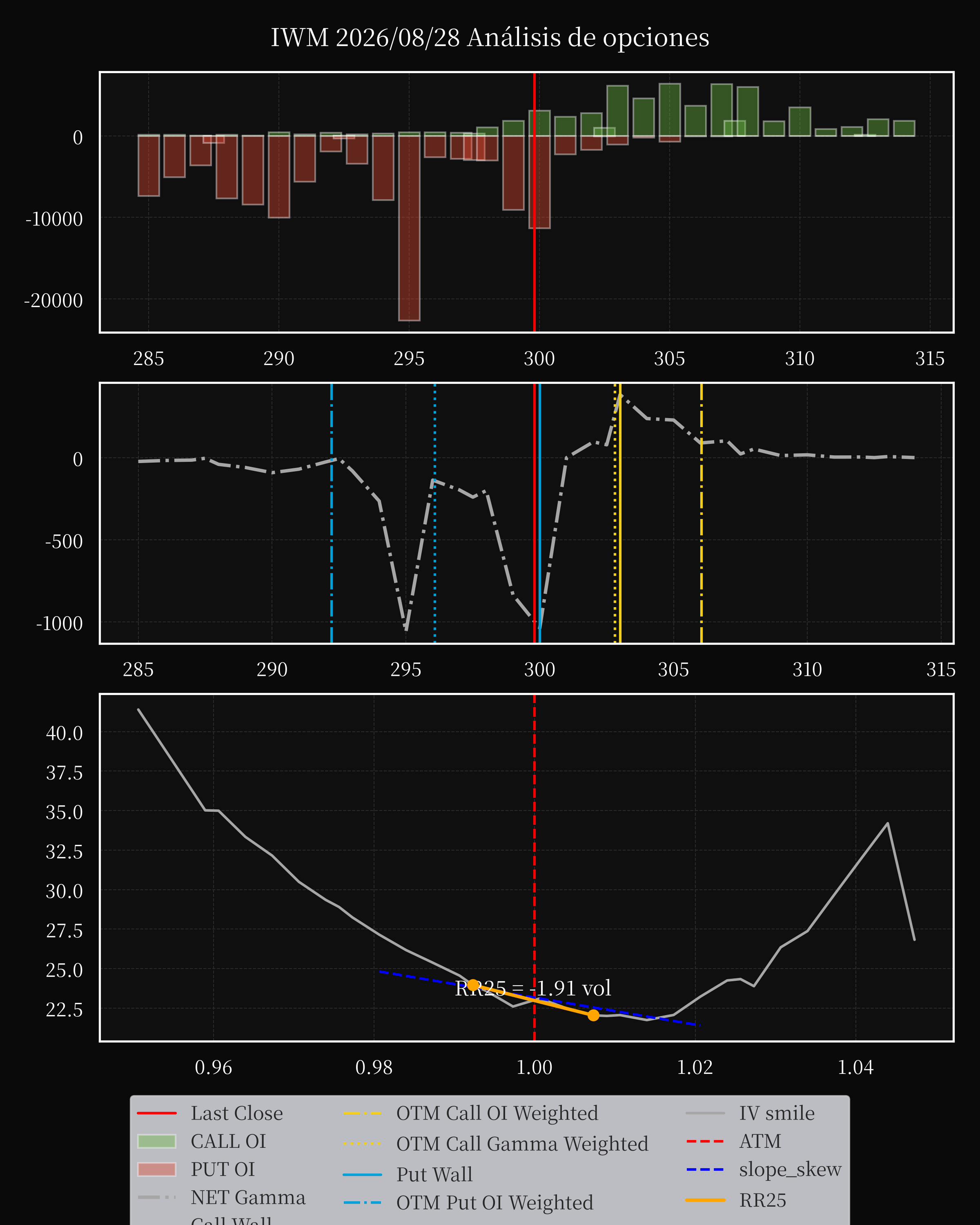 IWM dte 0 option