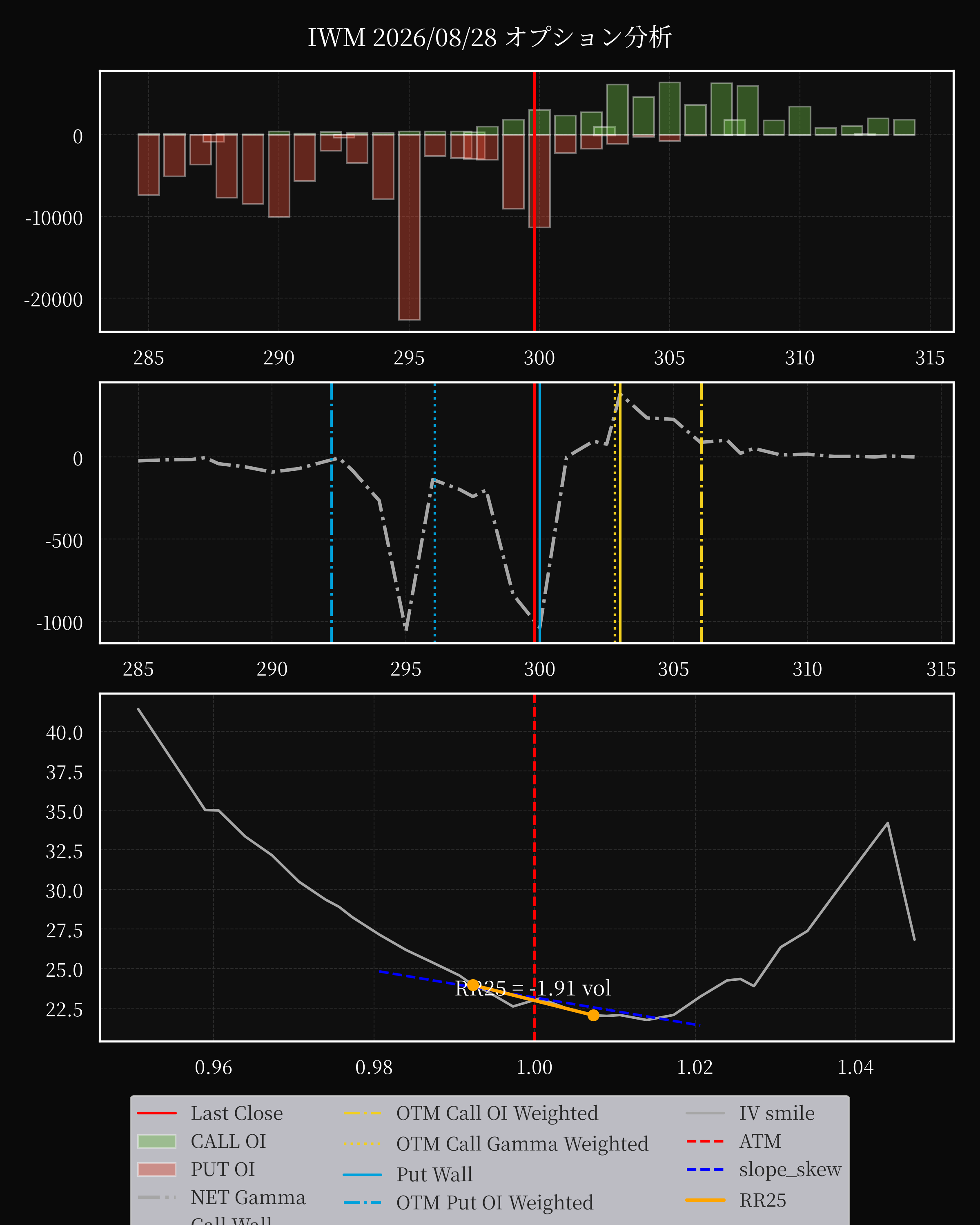 IWM dte 0 option
