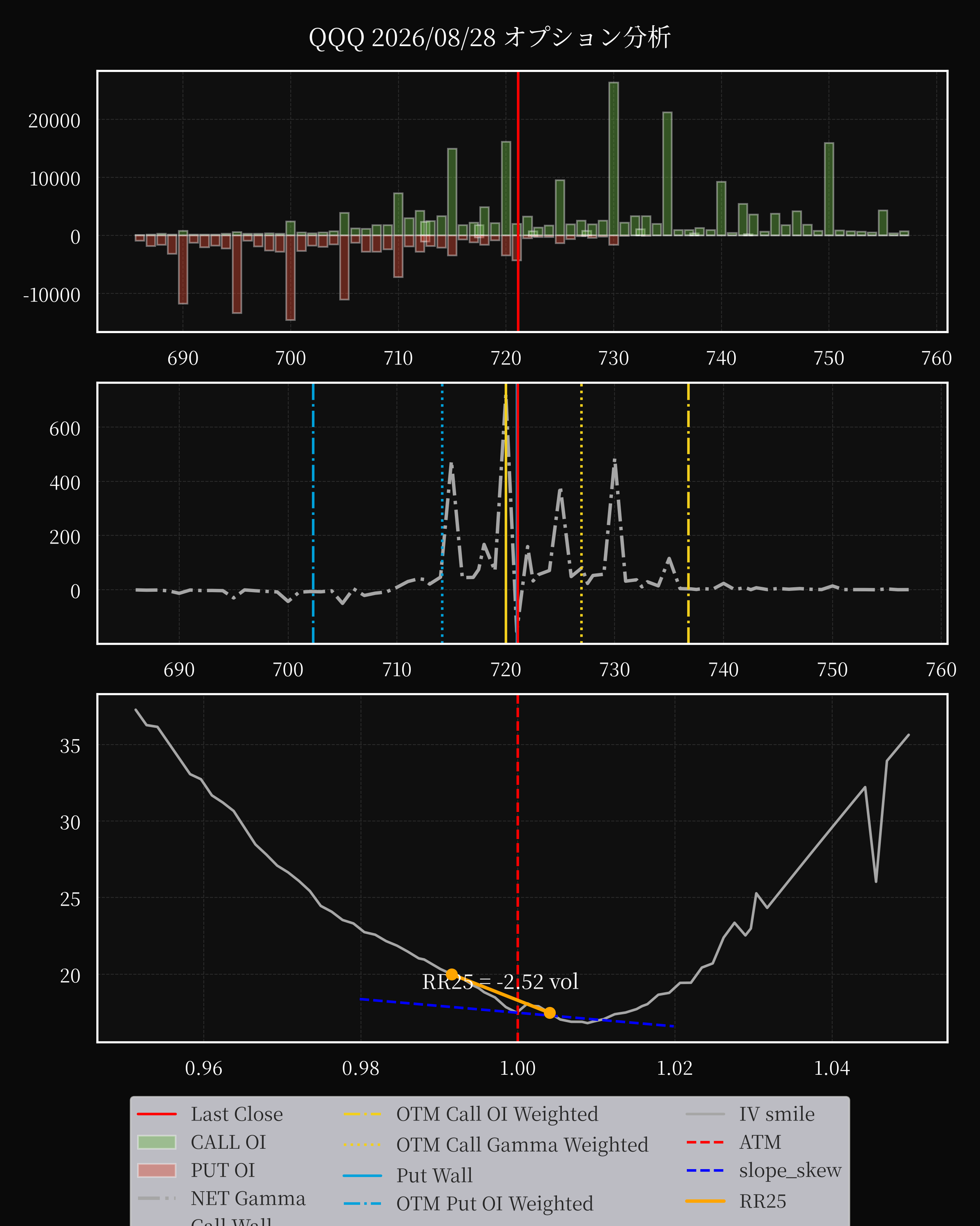 QQQ dte 0 option