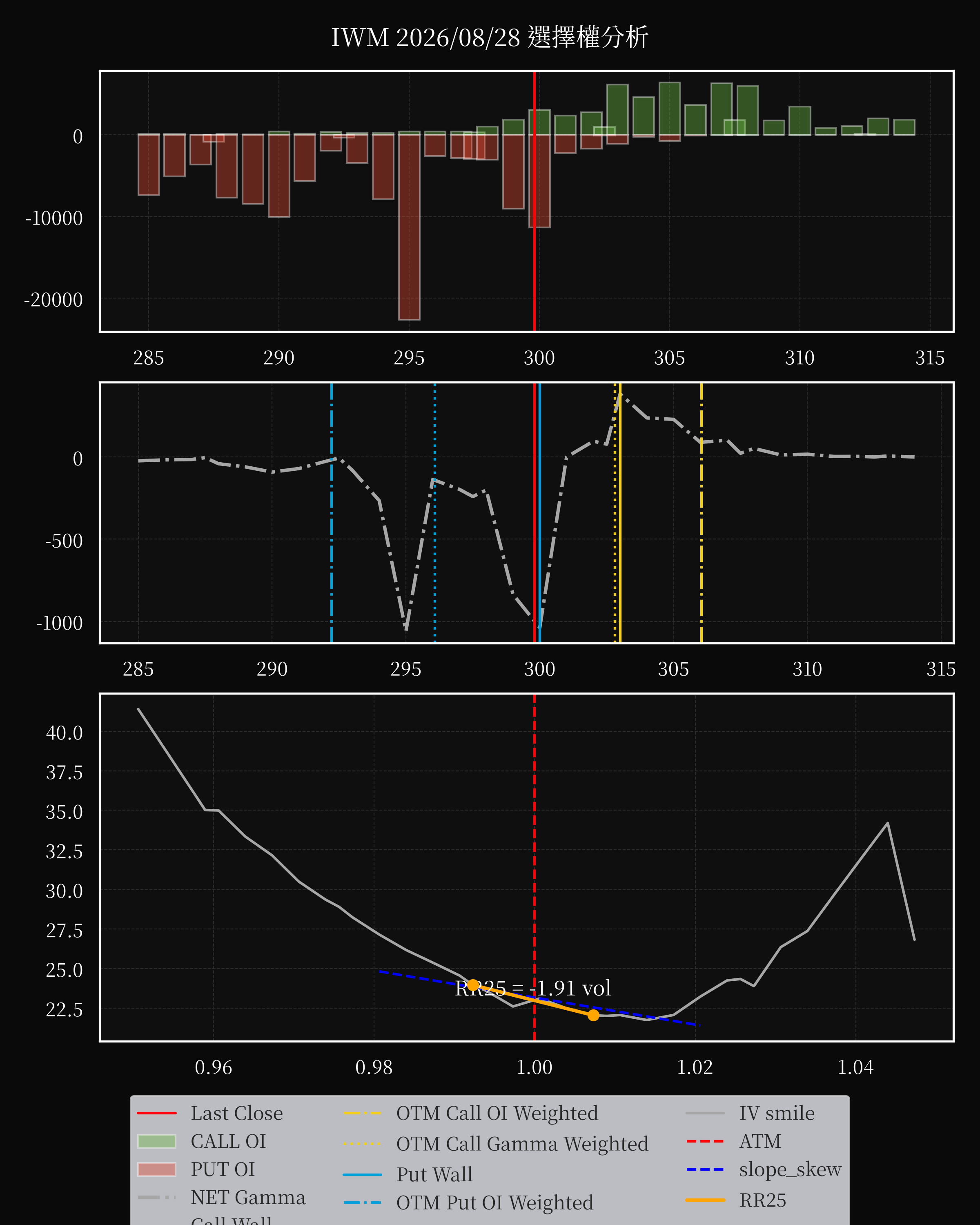 IWM dte 0 option