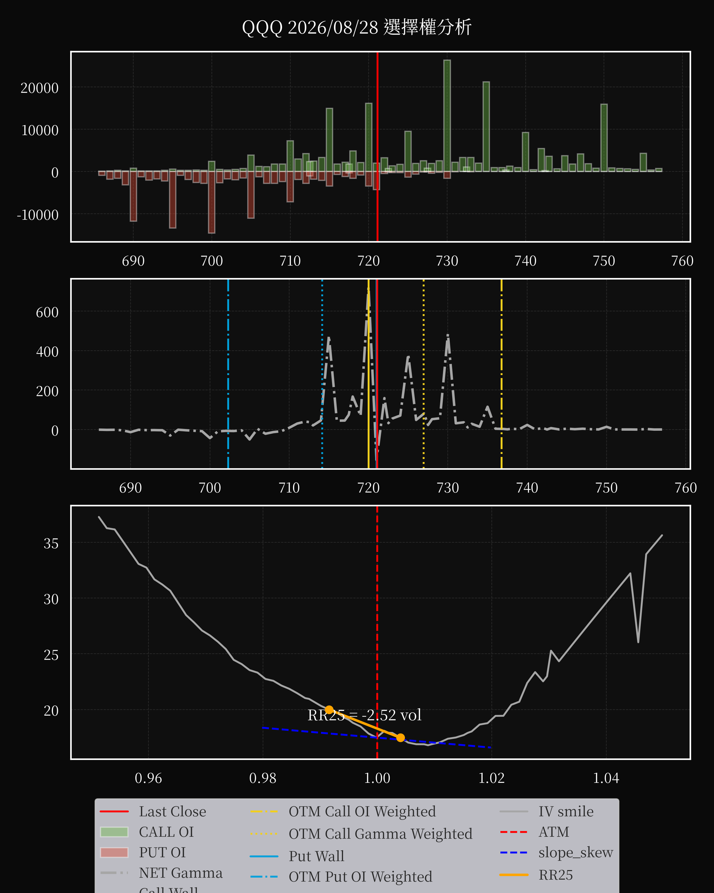 QQQ dte 0 option