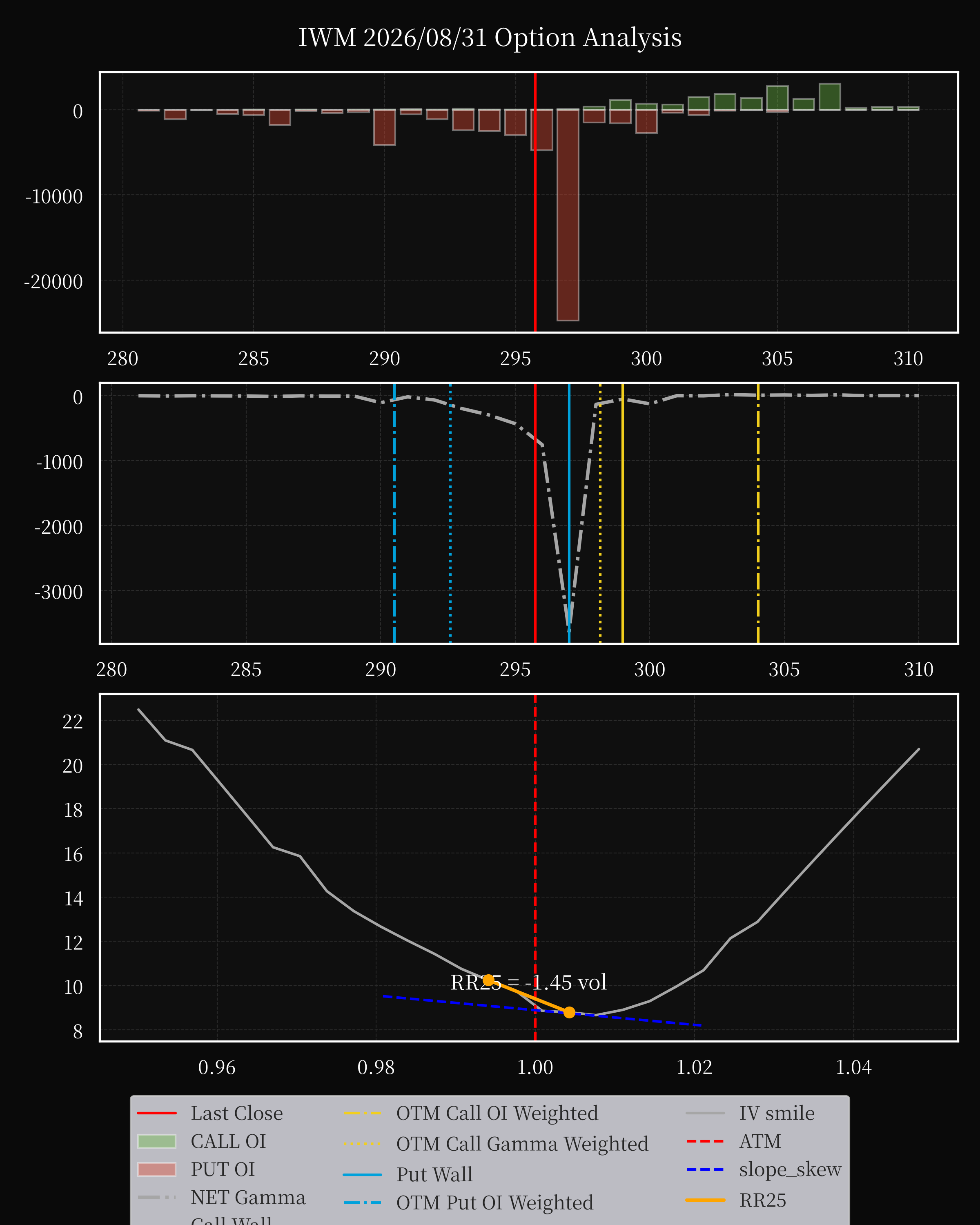 IWM dte 0 option