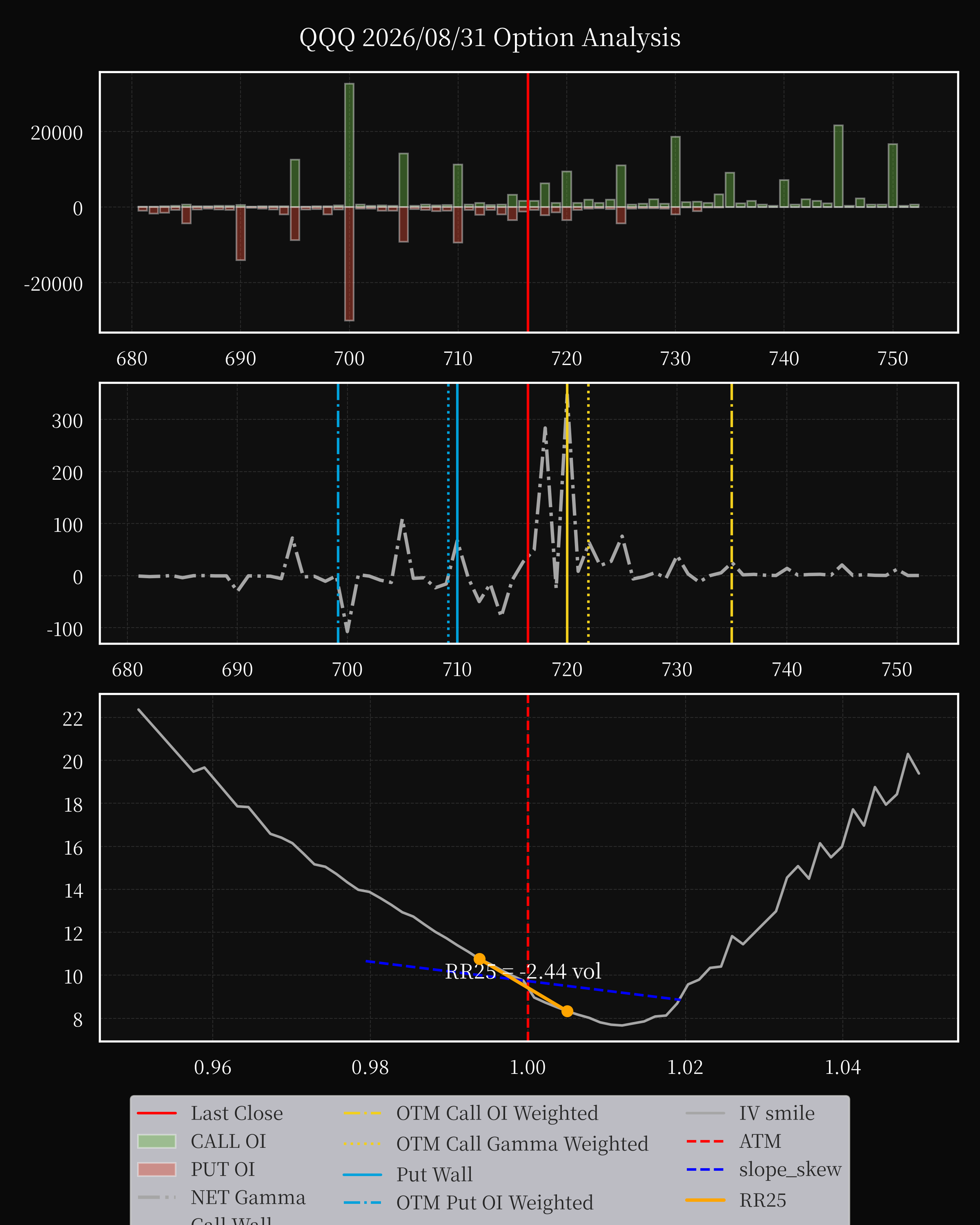 QQQ dte 0 option