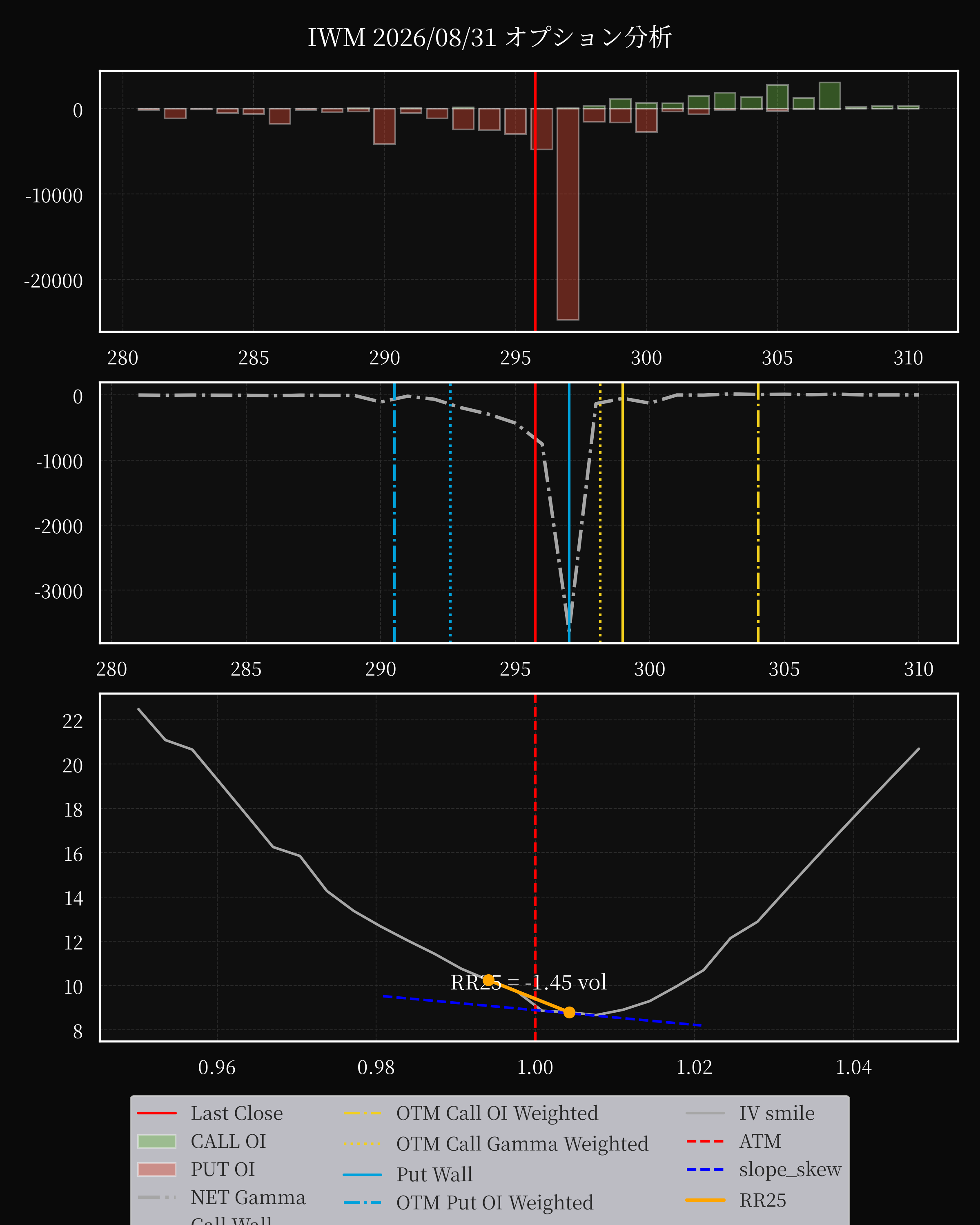 IWM dte 0 option