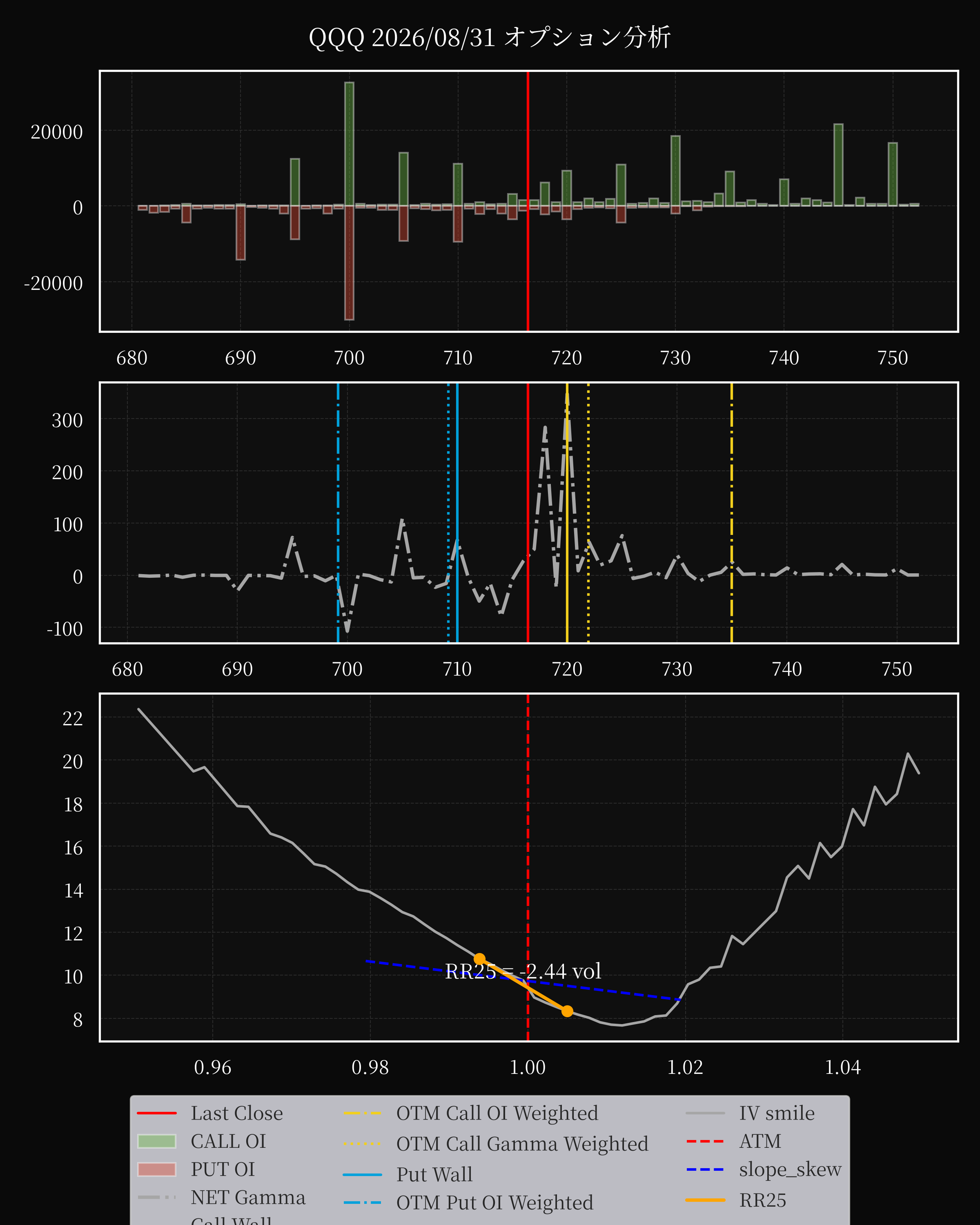 QQQ dte 0 option