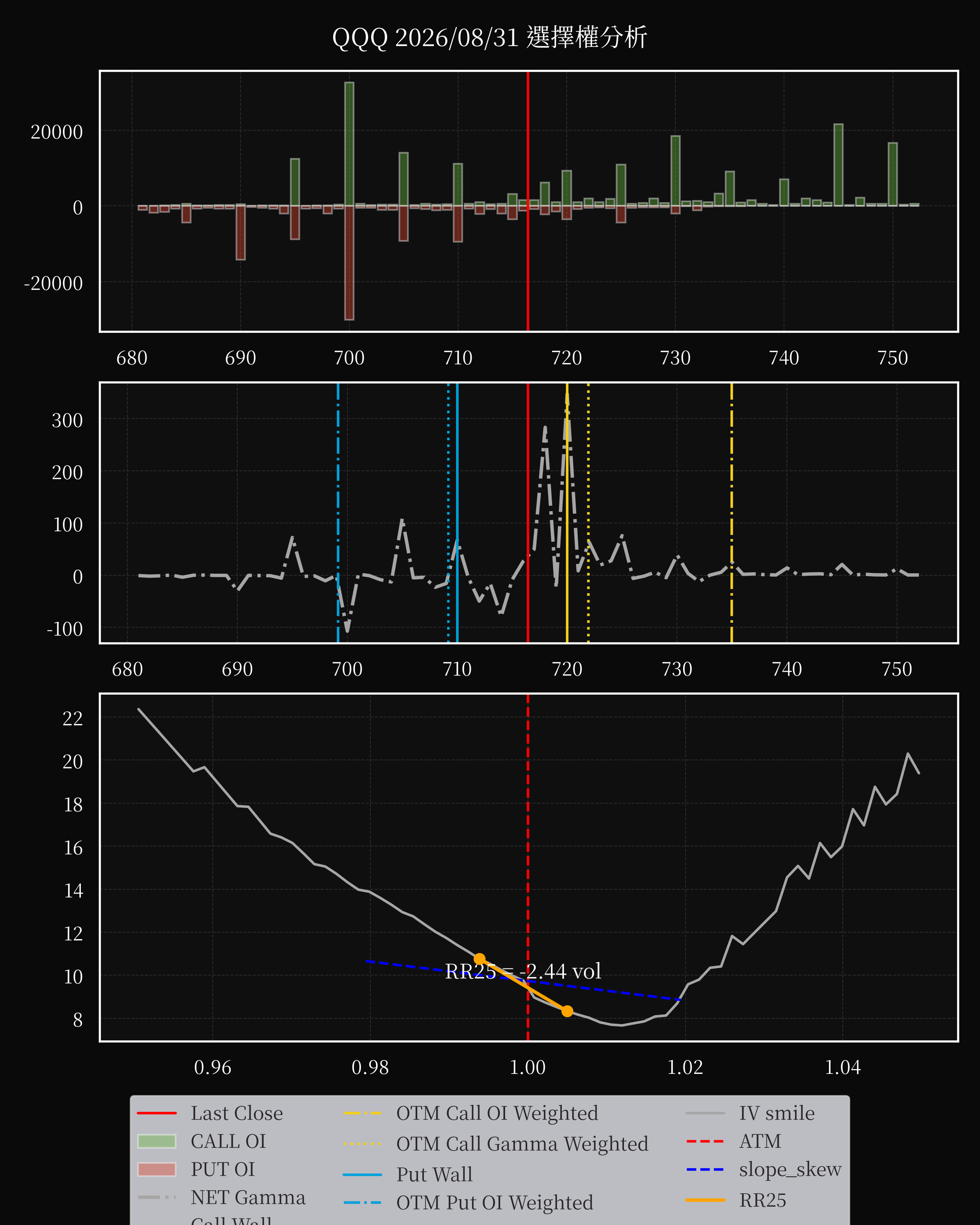 QQQ dte 0 option