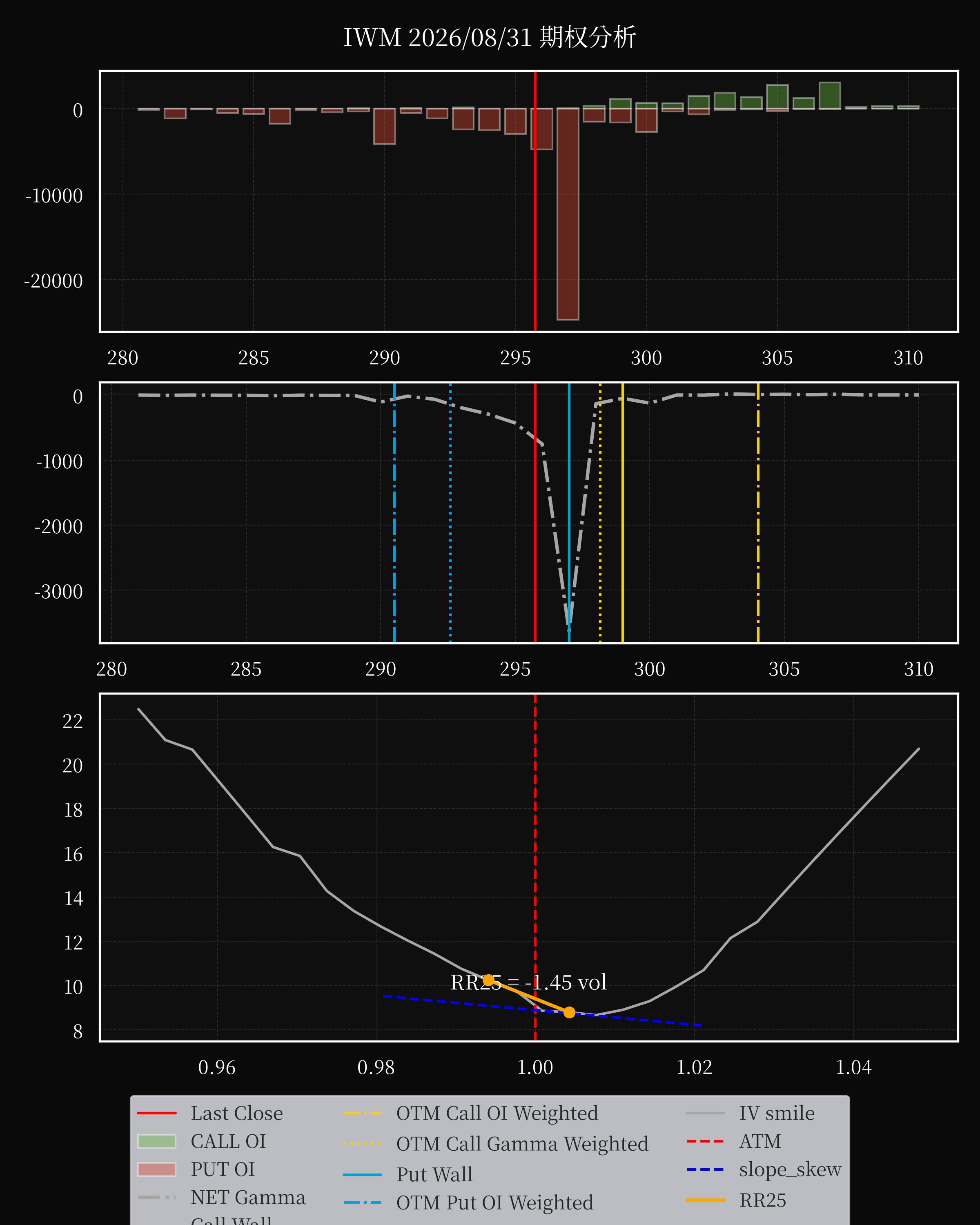 IWM dte 0 option