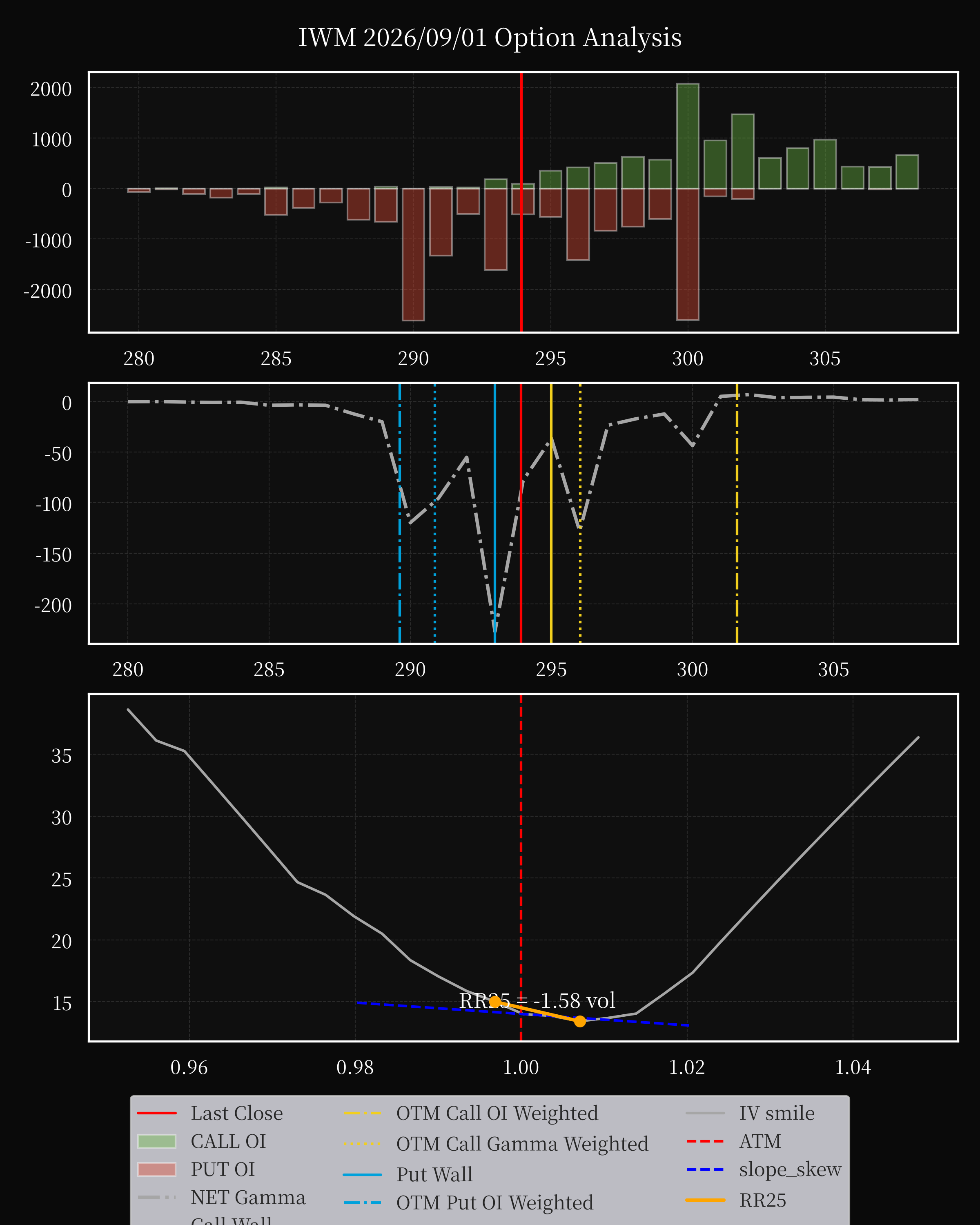 IWM dte 0 option