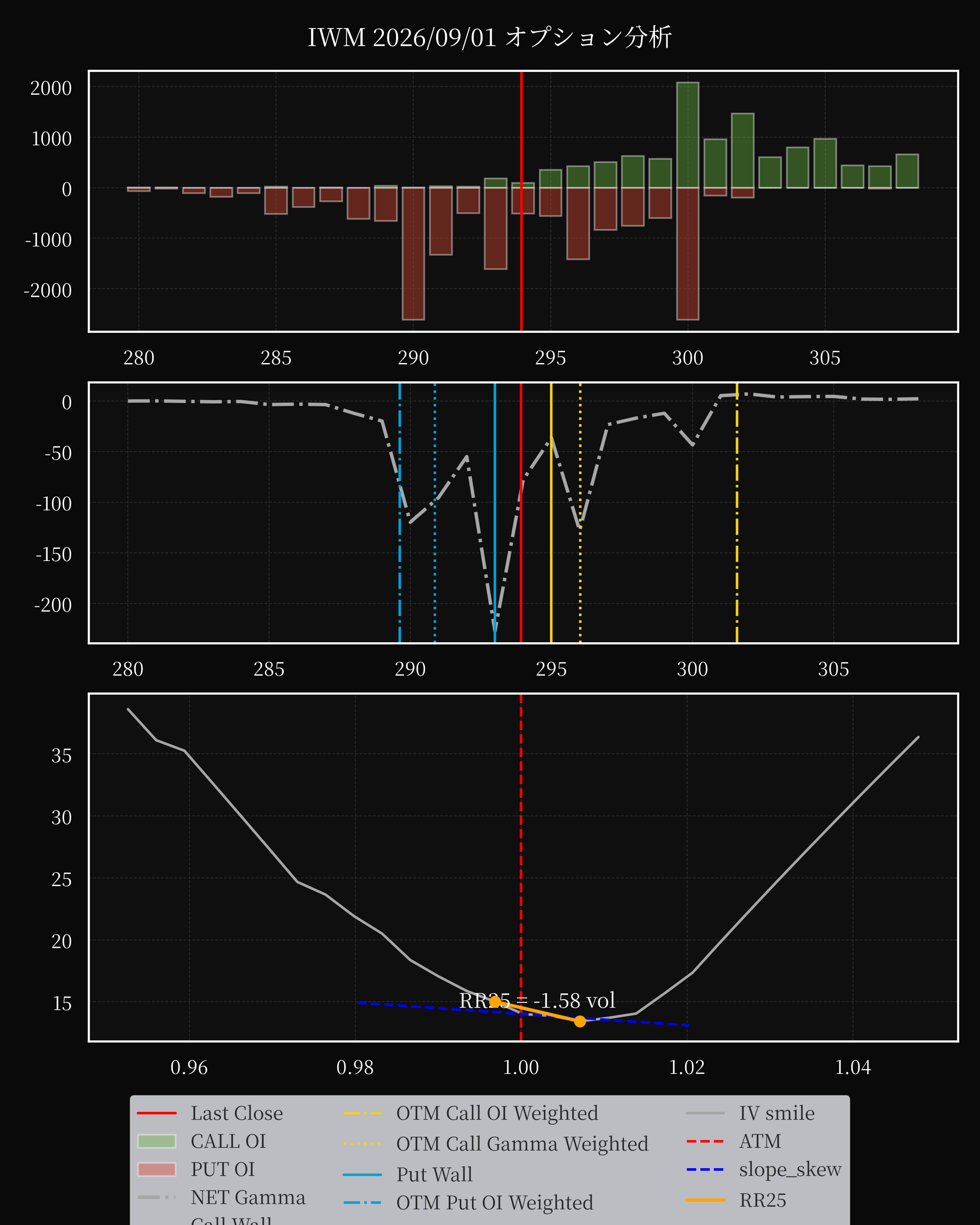 IWM dte 0 option