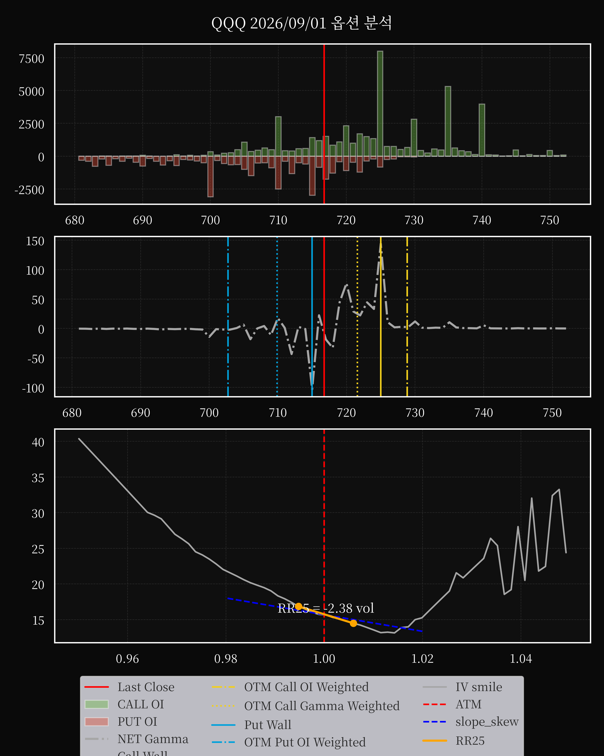 QQQ dte 0 option