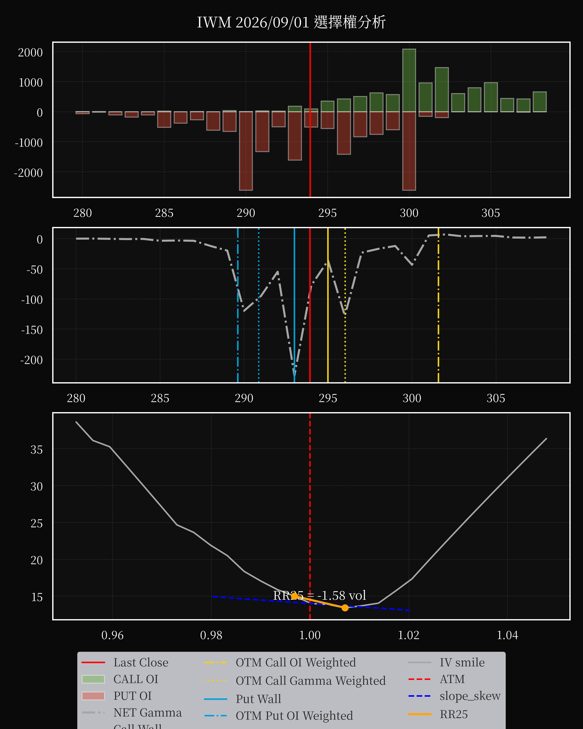 IWM dte 0 option