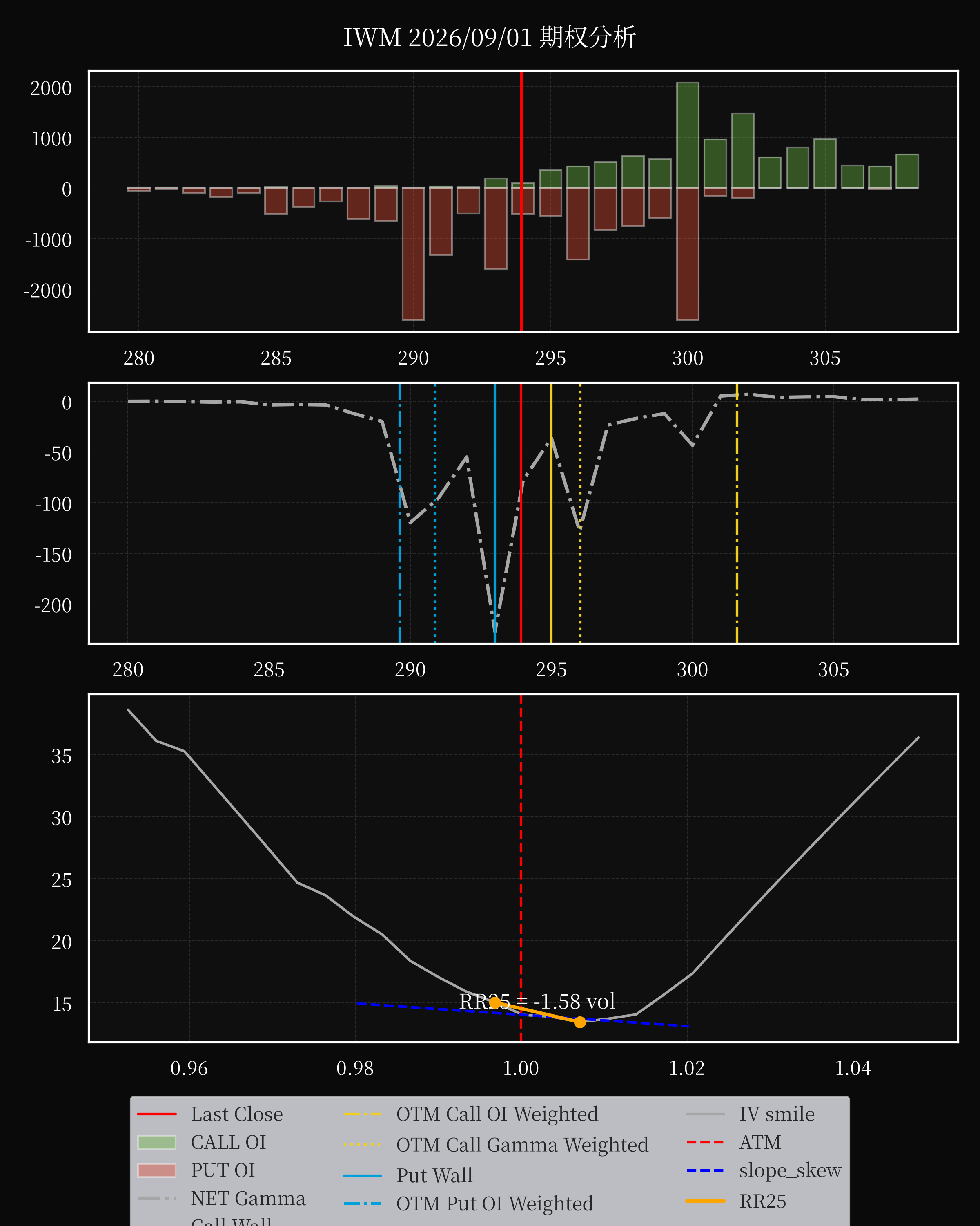 IWM dte 0 option