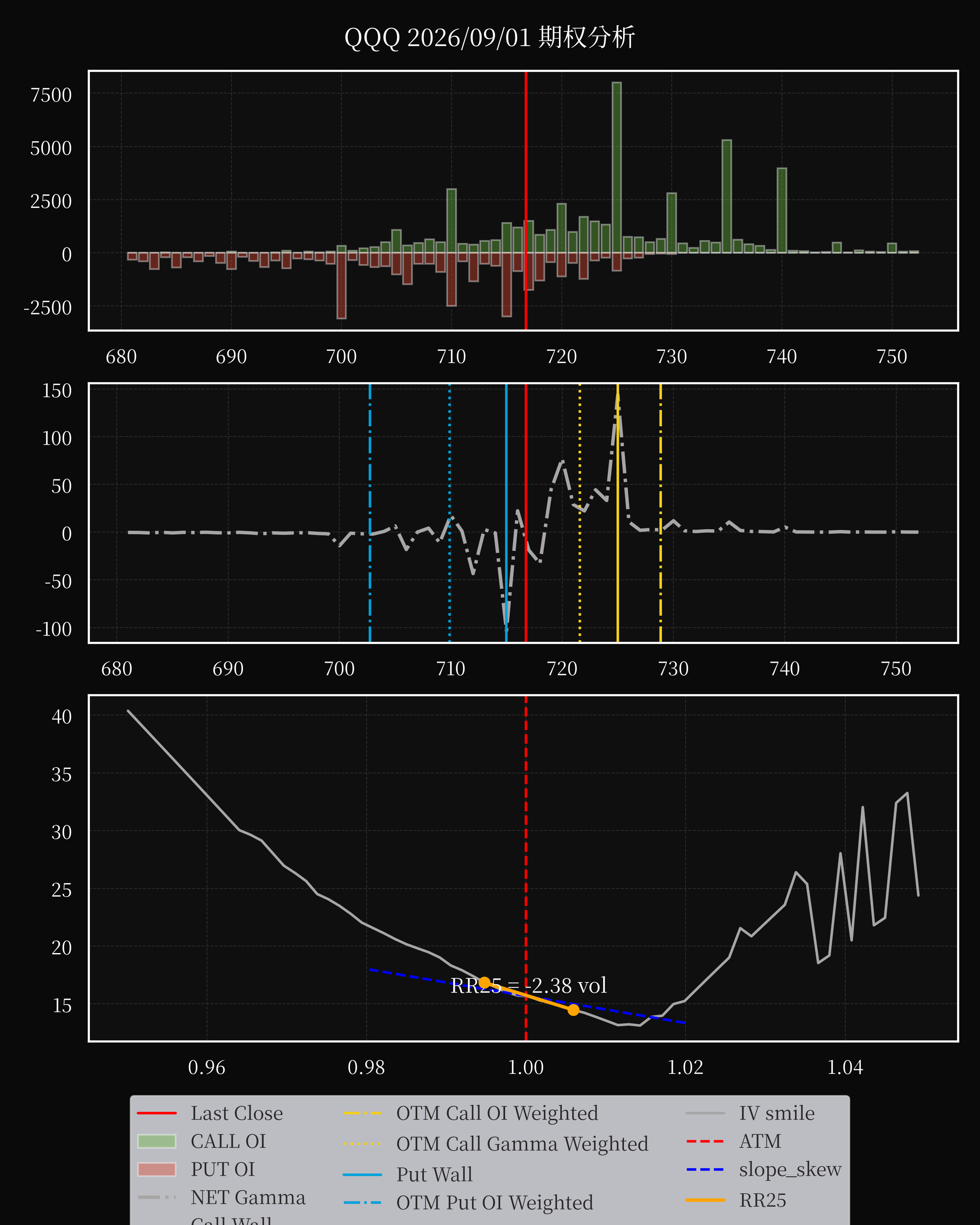 QQQ dte 0 option