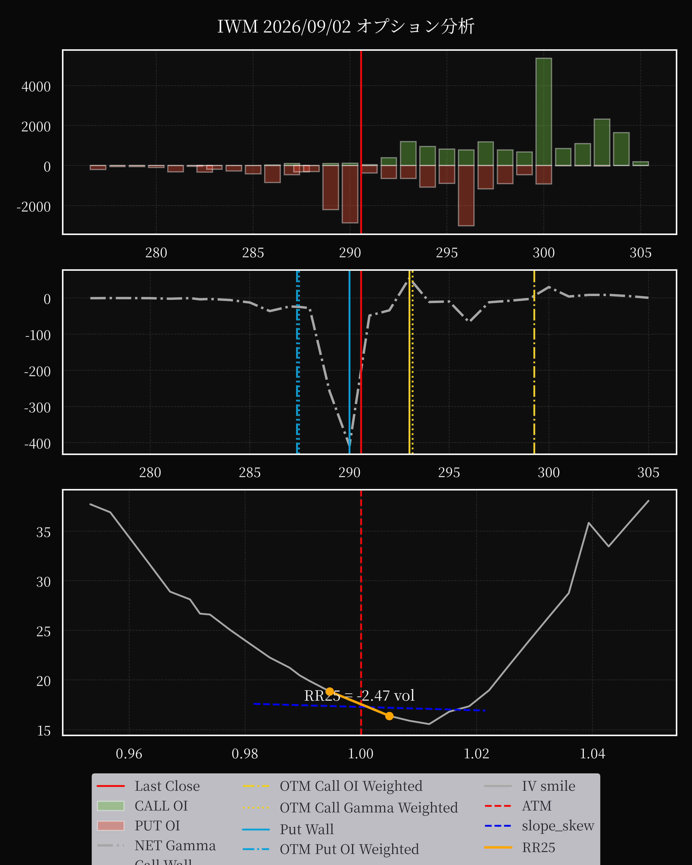 IWM dte 0 option