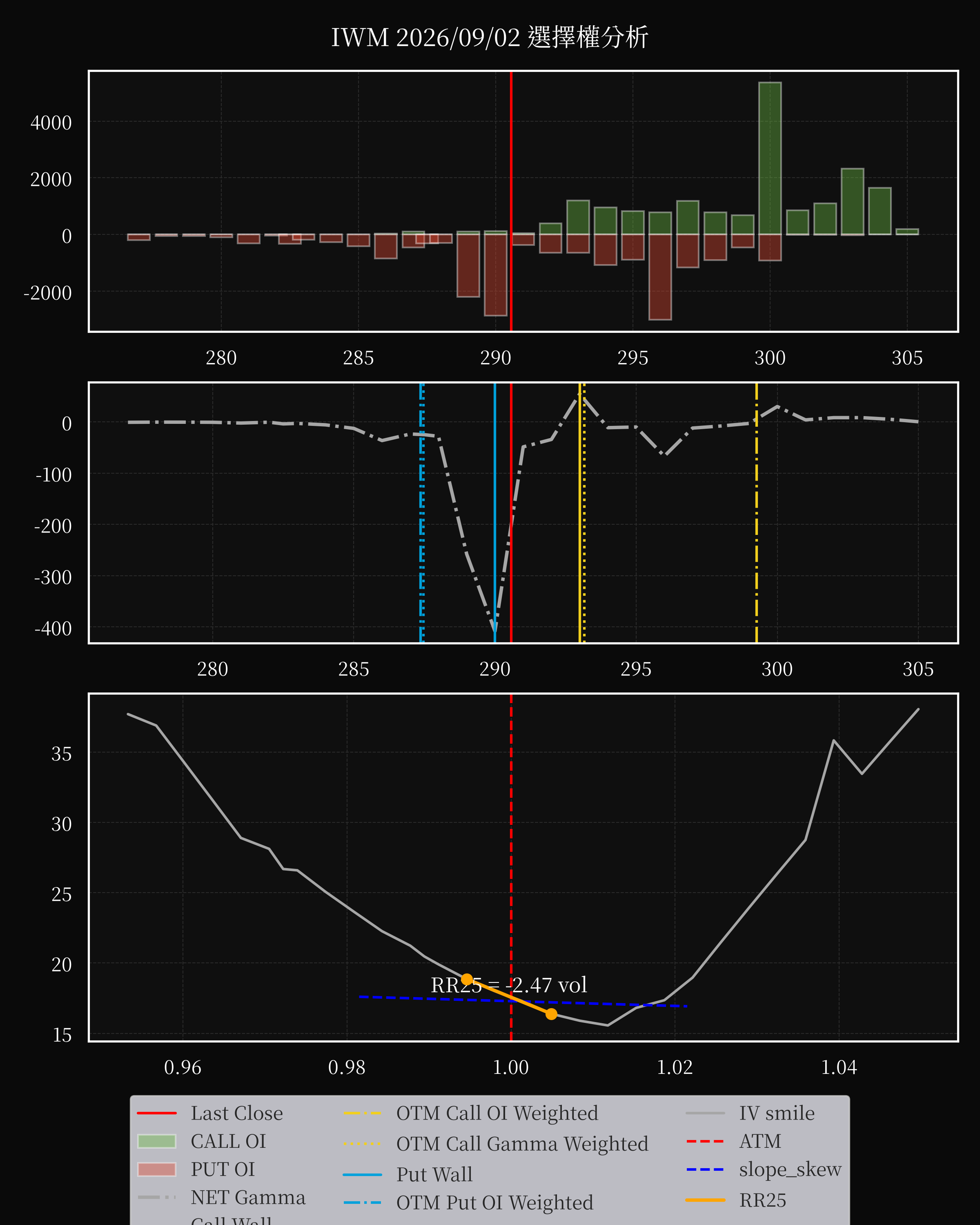IWM dte 0 option