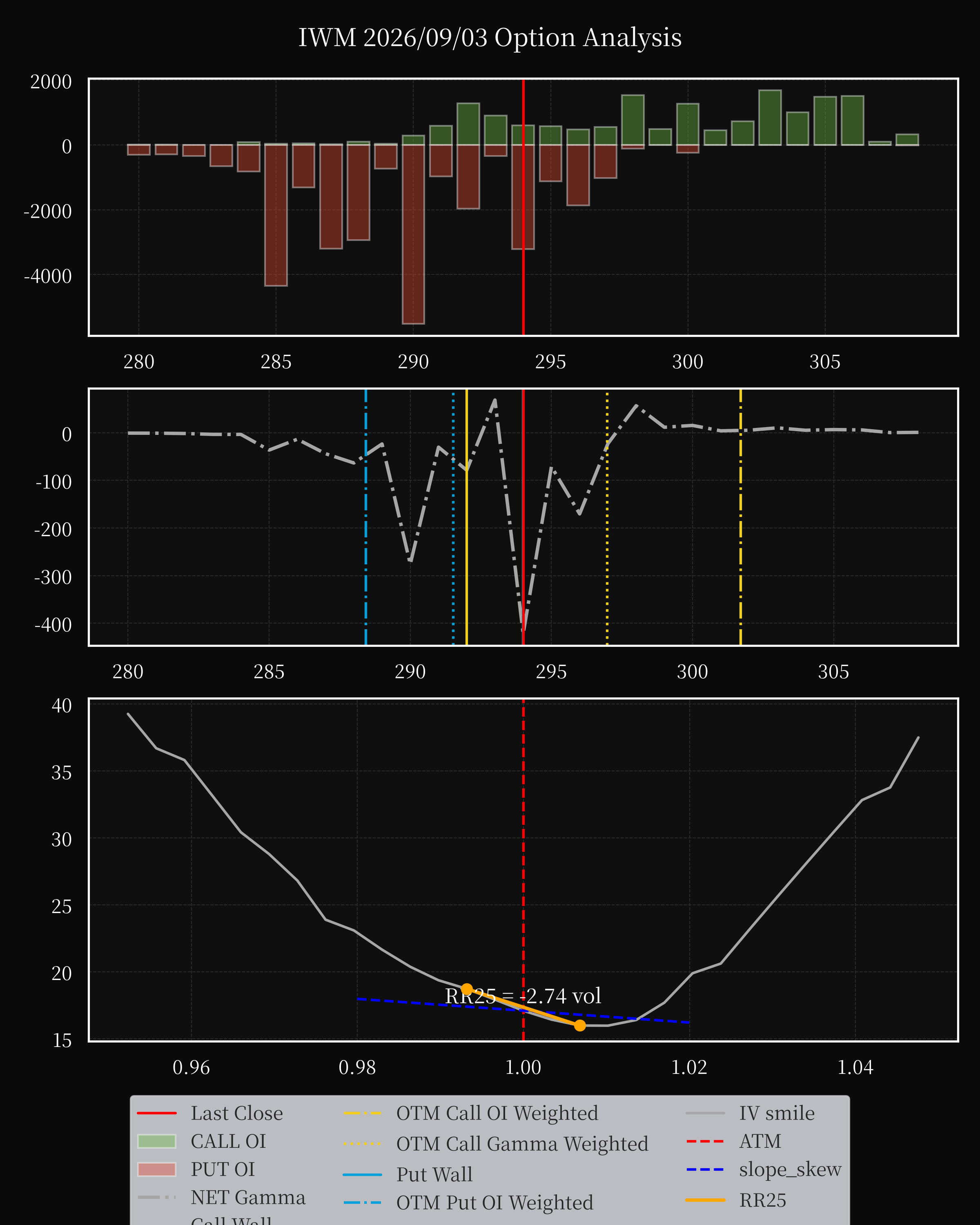 IWM dte 0 option